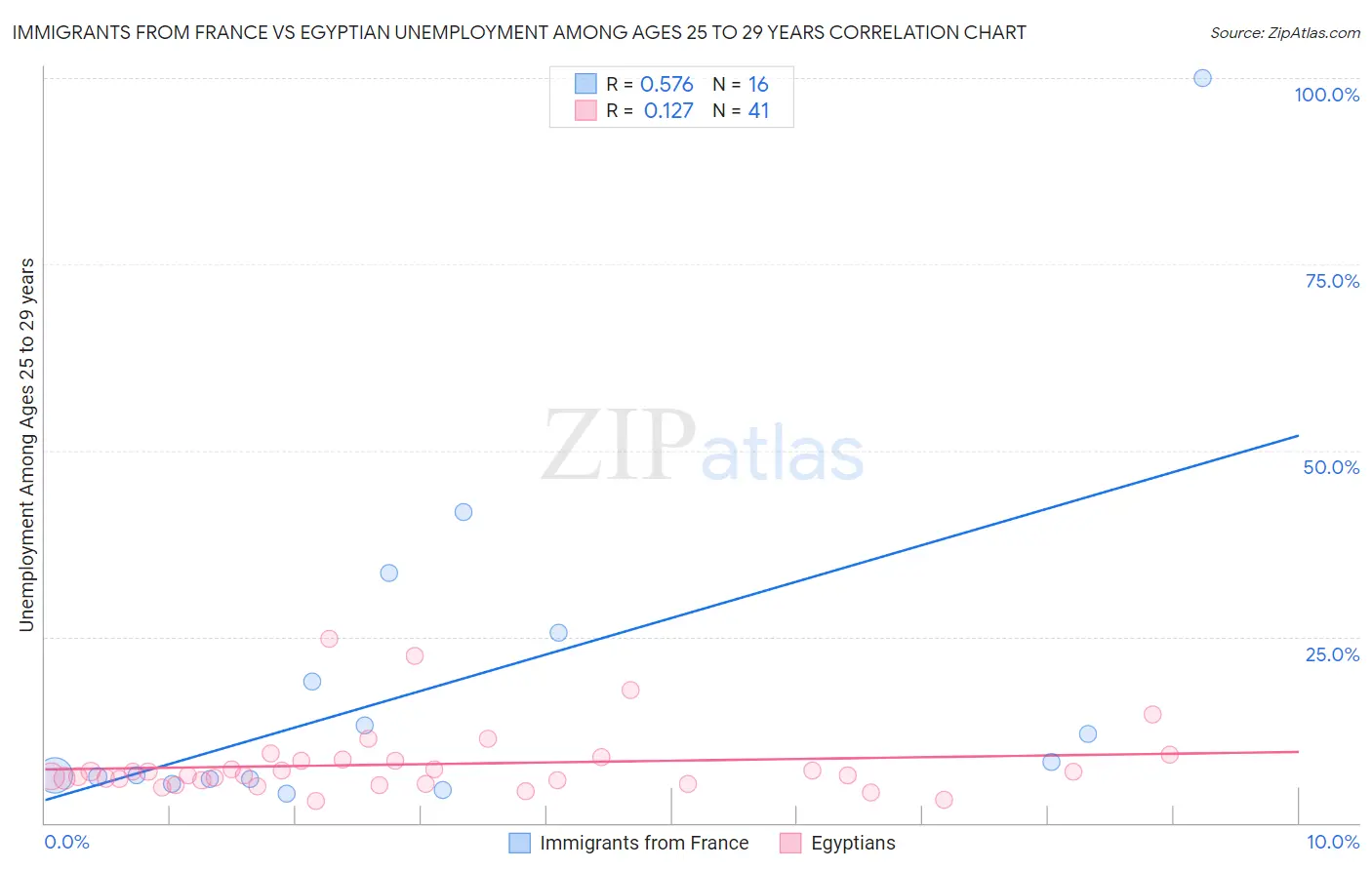 Immigrants from France vs Egyptian Unemployment Among Ages 25 to 29 years
