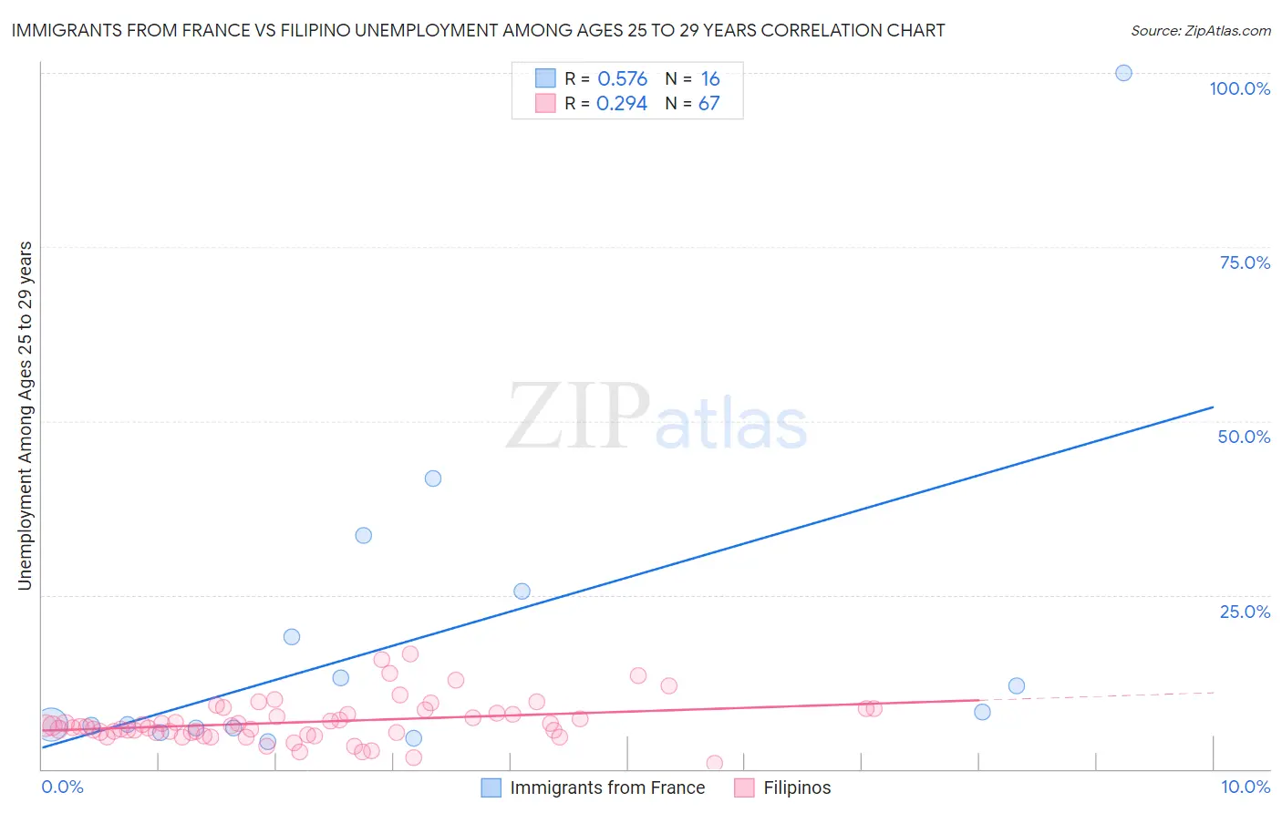 Immigrants from France vs Filipino Unemployment Among Ages 25 to 29 years