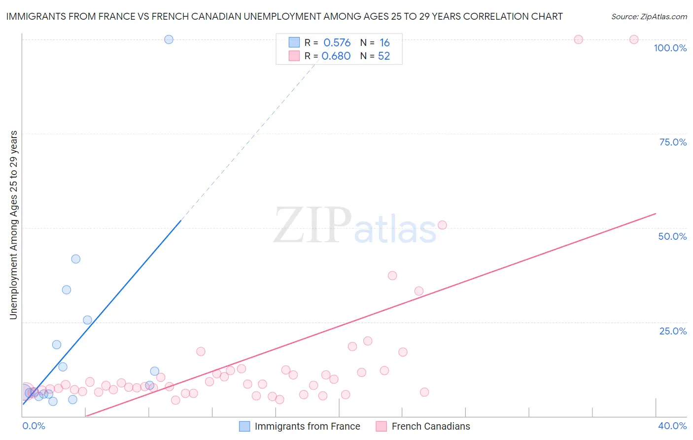 Immigrants from France vs French Canadian Unemployment Among Ages 25 to 29 years