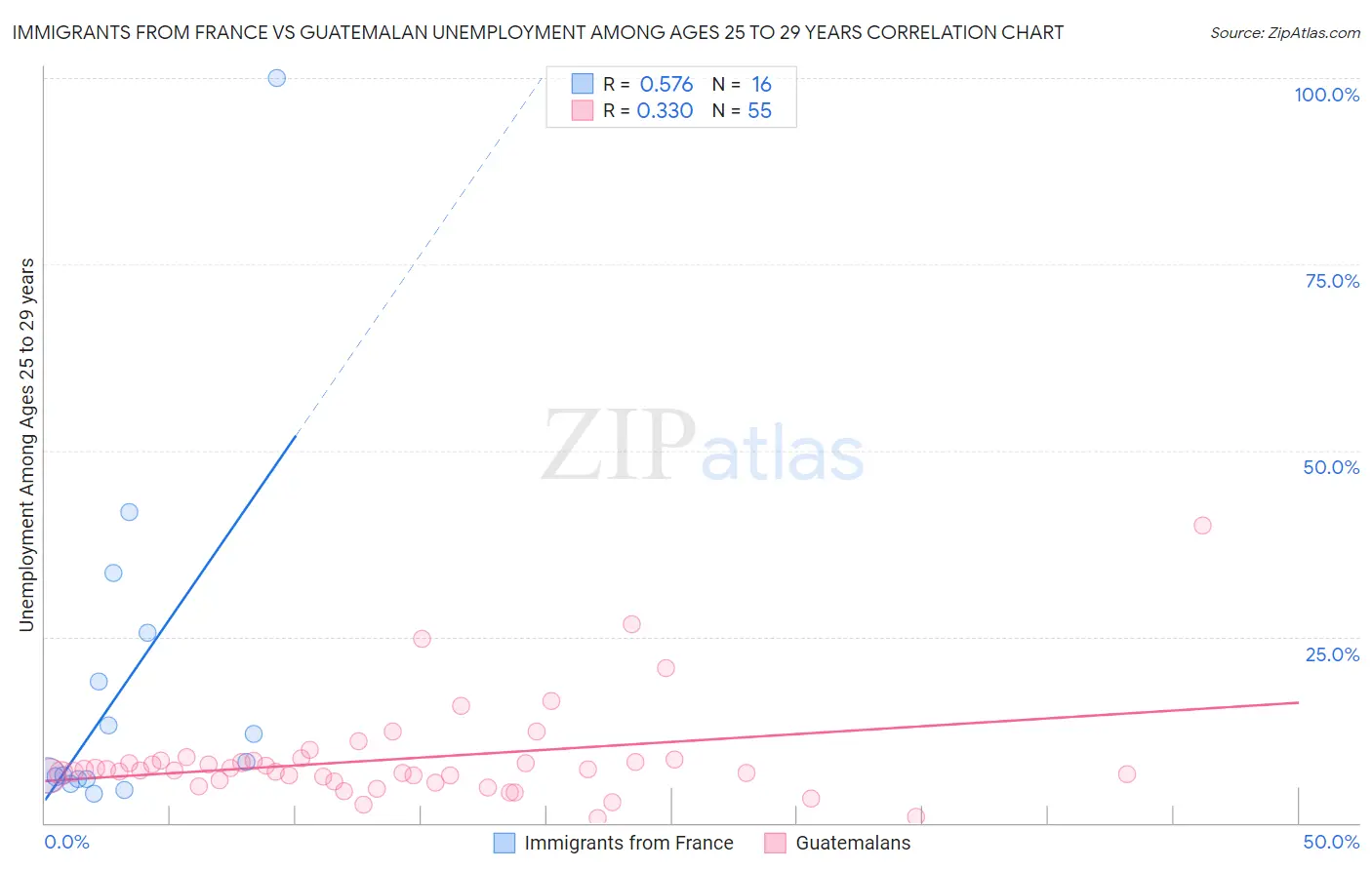 Immigrants from France vs Guatemalan Unemployment Among Ages 25 to 29 years