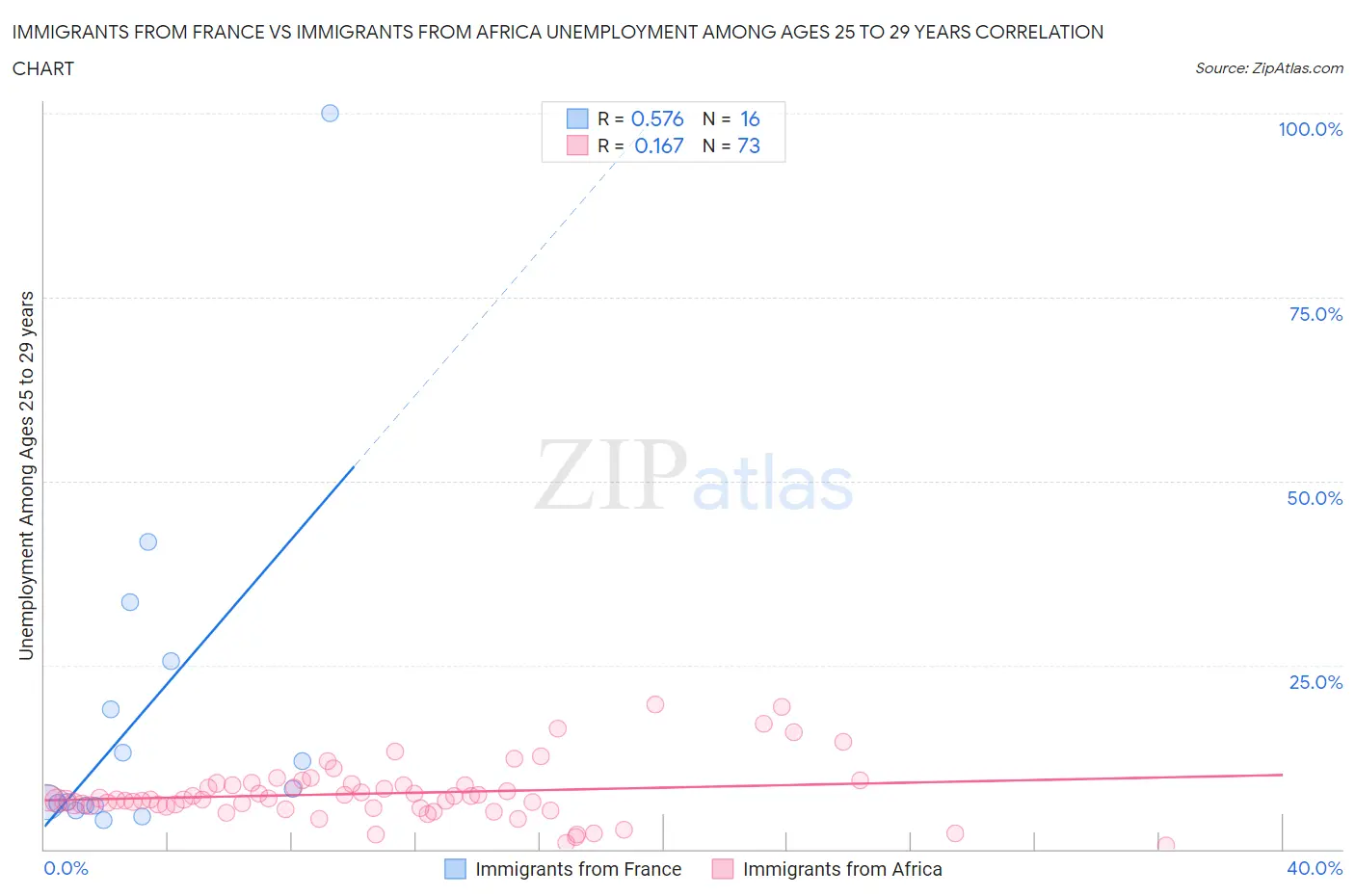 Immigrants from France vs Immigrants from Africa Unemployment Among Ages 25 to 29 years