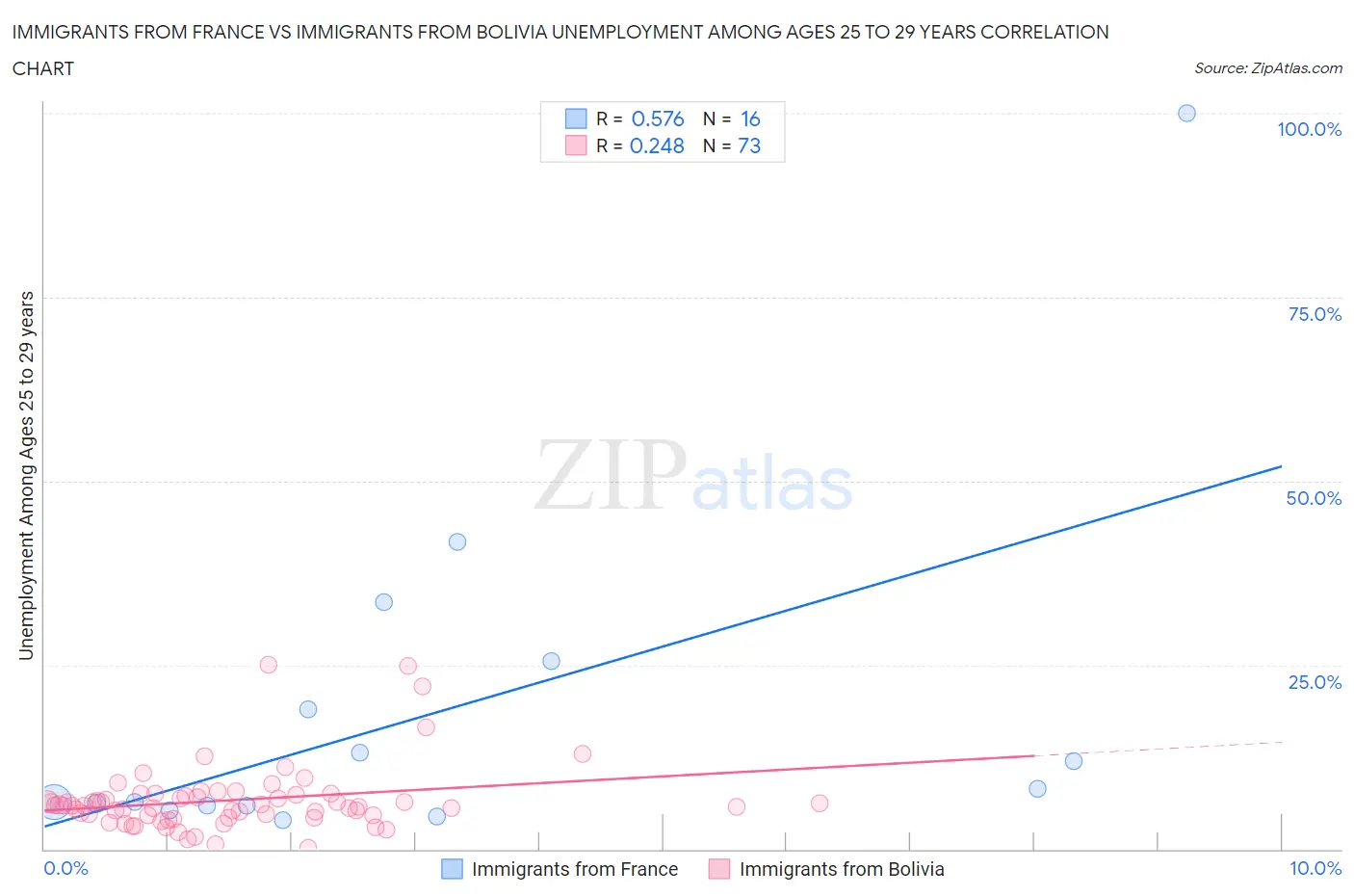 Immigrants from France vs Immigrants from Bolivia Unemployment Among Ages 25 to 29 years