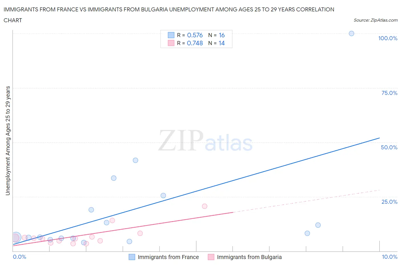 Immigrants from France vs Immigrants from Bulgaria Unemployment Among Ages 25 to 29 years