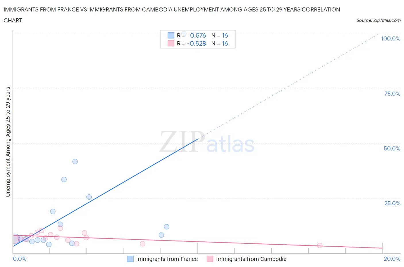 Immigrants from France vs Immigrants from Cambodia Unemployment Among Ages 25 to 29 years