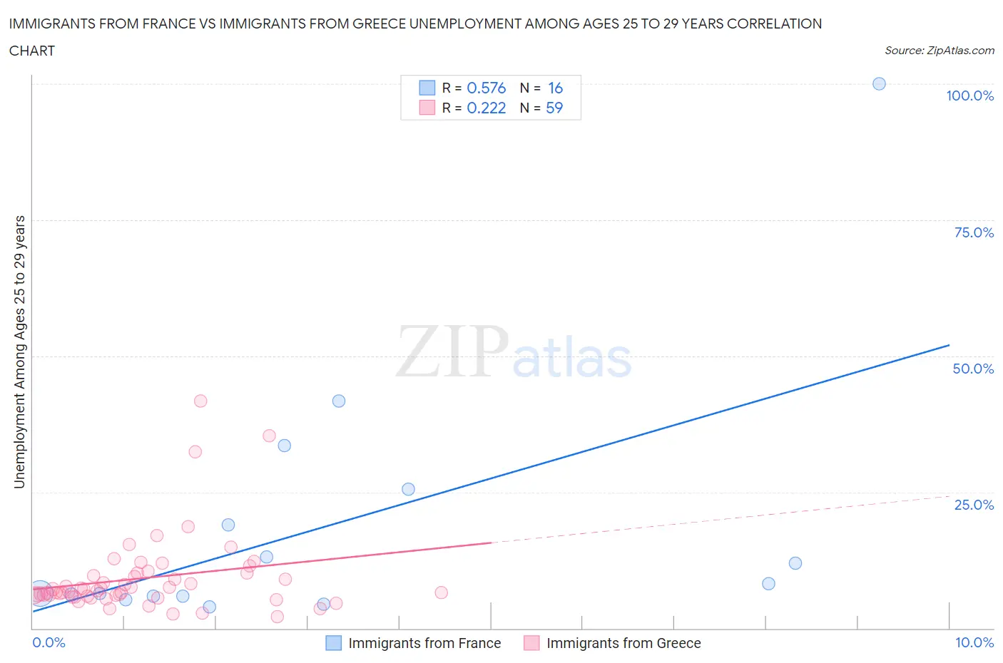 Immigrants from France vs Immigrants from Greece Unemployment Among Ages 25 to 29 years