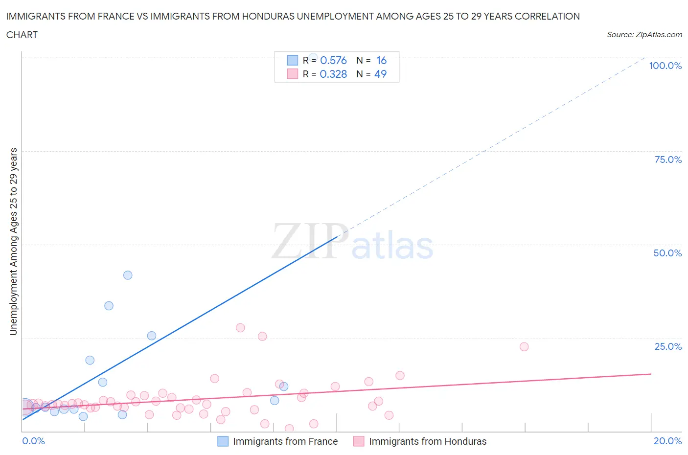 Immigrants from France vs Immigrants from Honduras Unemployment Among Ages 25 to 29 years