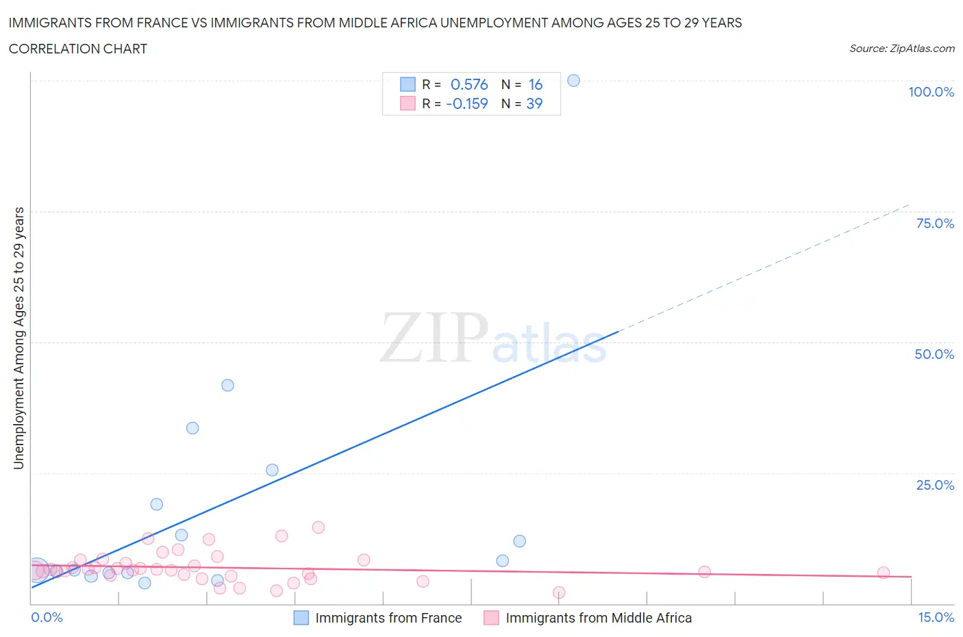 Immigrants from France vs Immigrants from Middle Africa Unemployment Among Ages 25 to 29 years