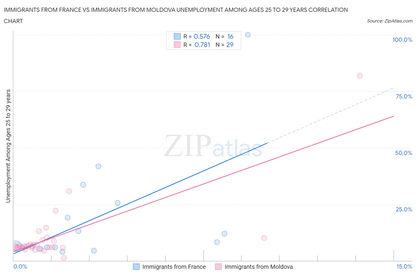 Immigrants from France vs Immigrants from Moldova Unemployment Among Ages 25 to 29 years