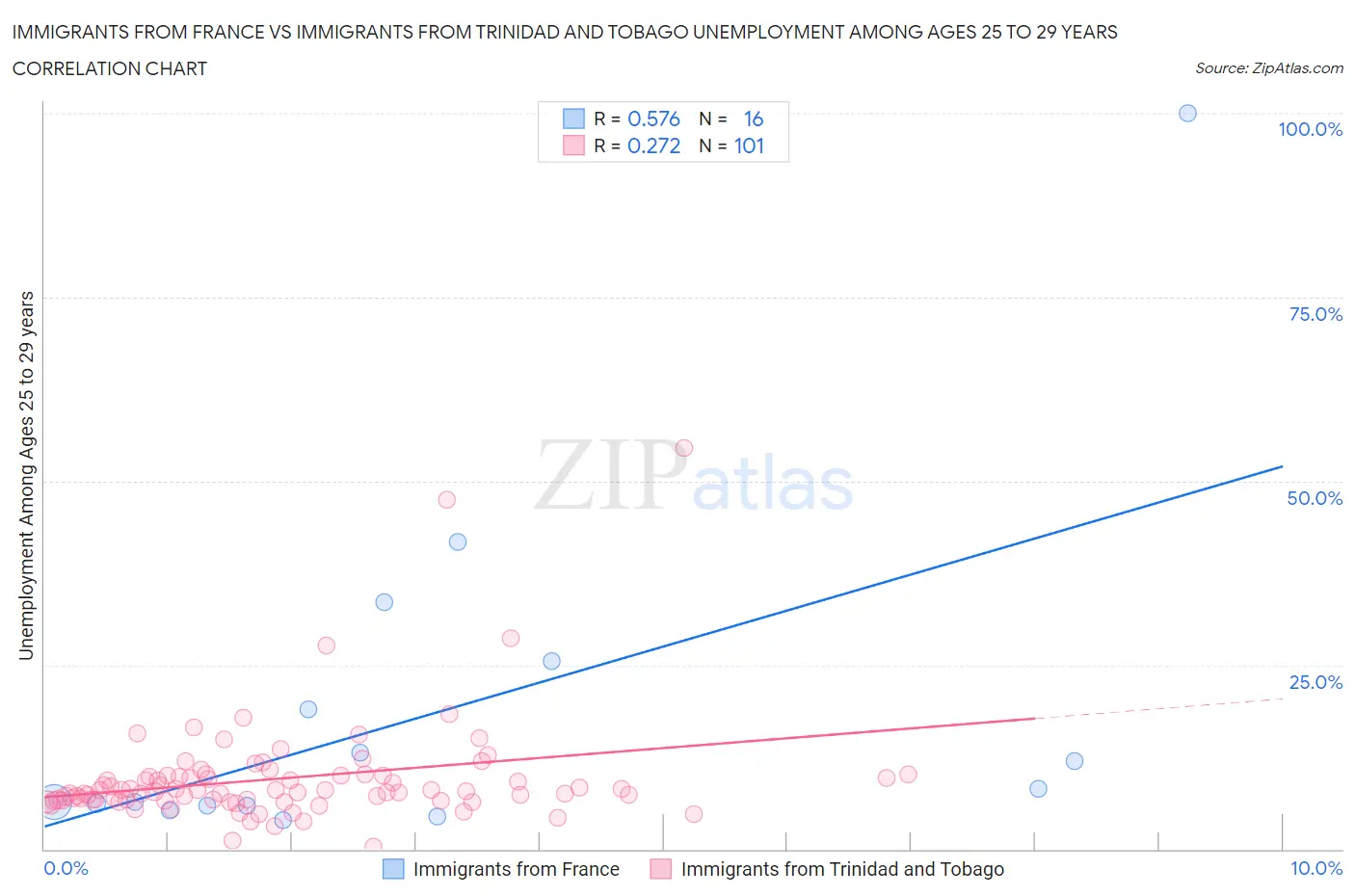 Immigrants from France vs Immigrants from Trinidad and Tobago Unemployment Among Ages 25 to 29 years