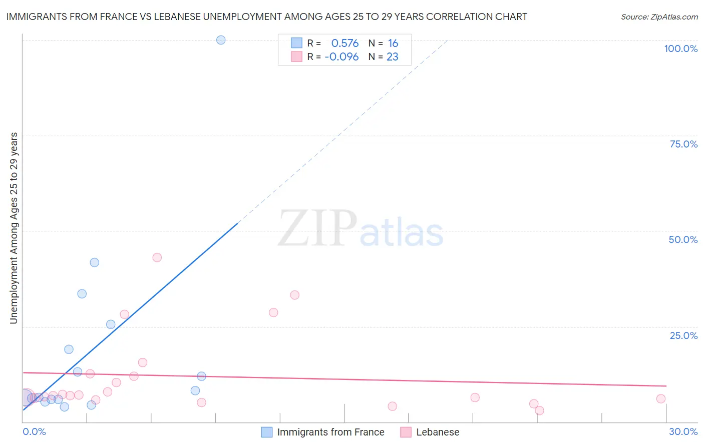 Immigrants from France vs Lebanese Unemployment Among Ages 25 to 29 years