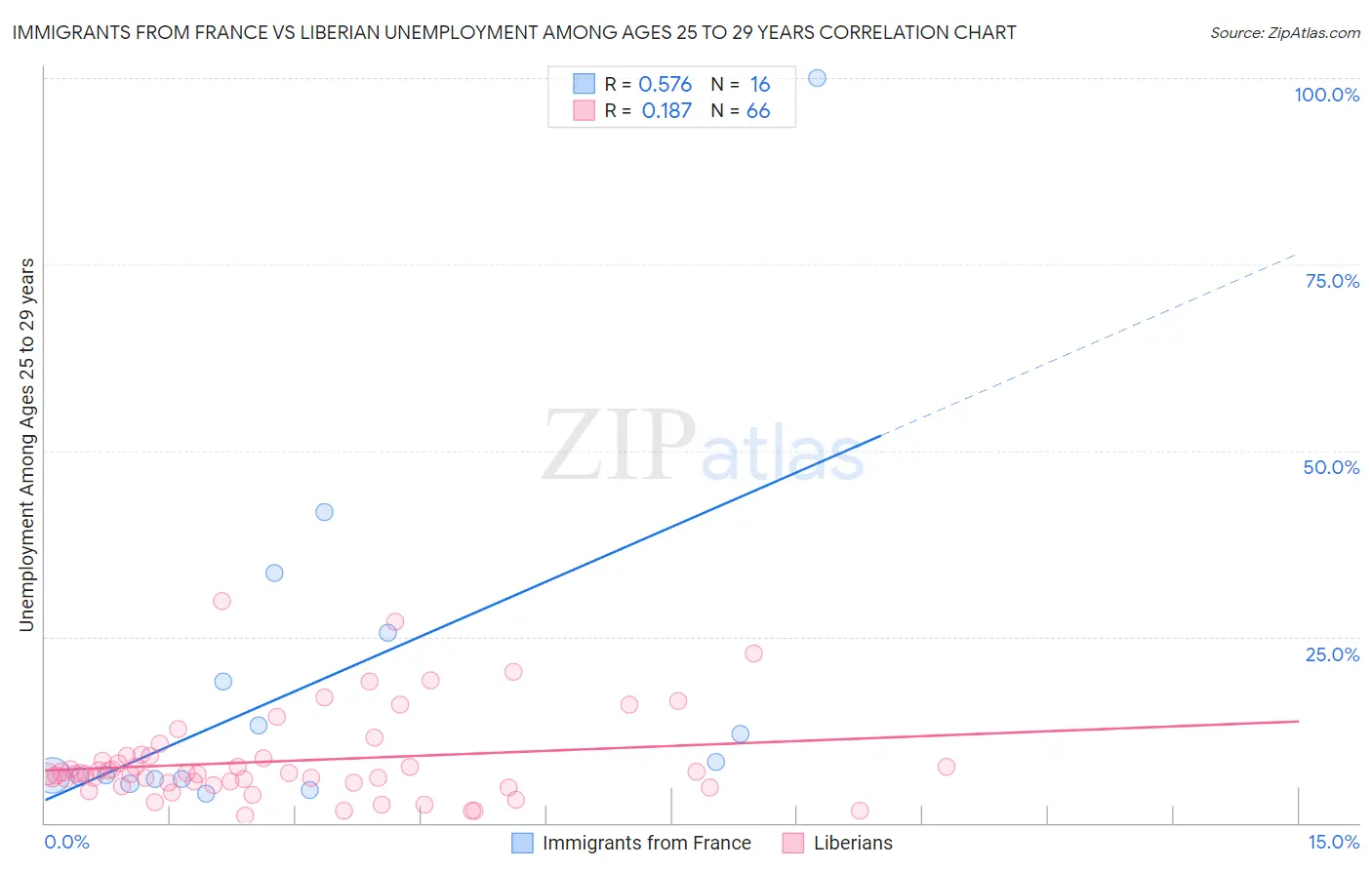 Immigrants from France vs Liberian Unemployment Among Ages 25 to 29 years