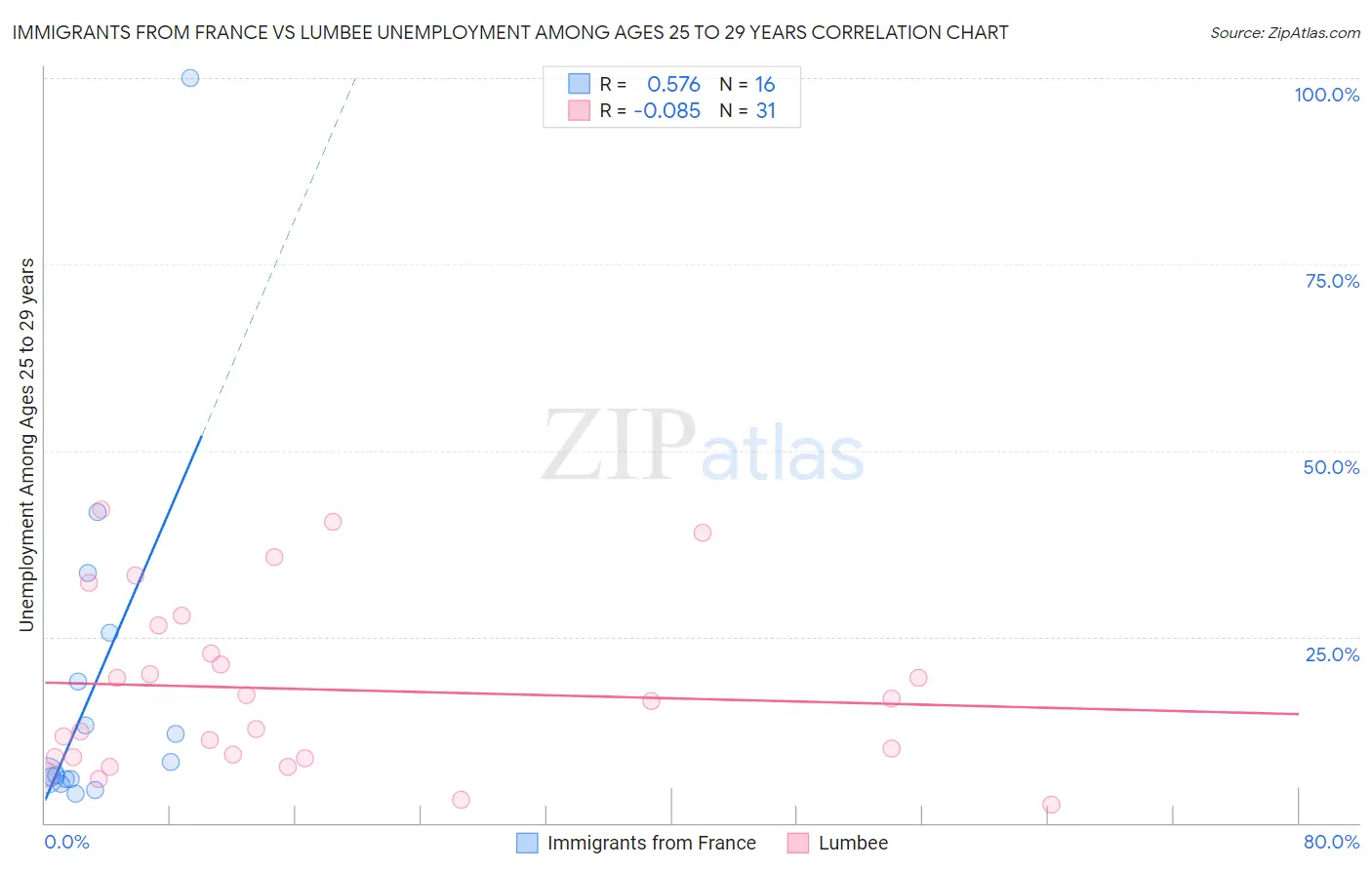 Immigrants from France vs Lumbee Unemployment Among Ages 25 to 29 years