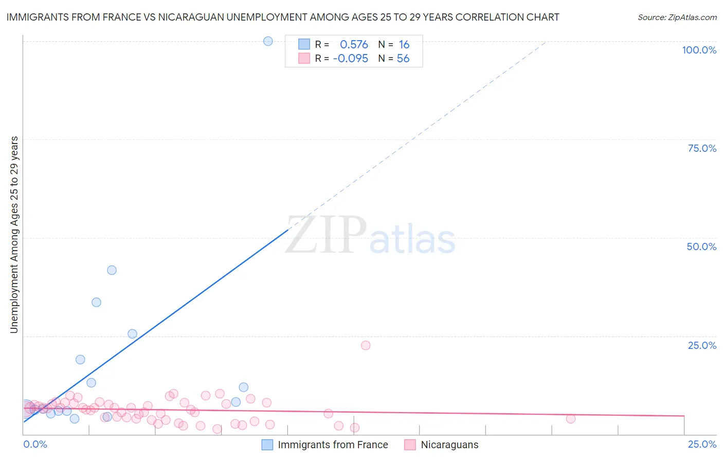 Immigrants from France vs Nicaraguan Unemployment Among Ages 25 to 29 years