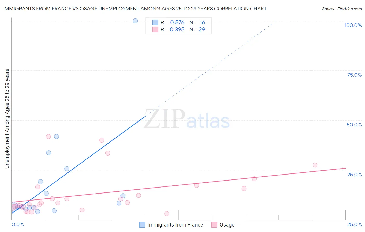 Immigrants from France vs Osage Unemployment Among Ages 25 to 29 years