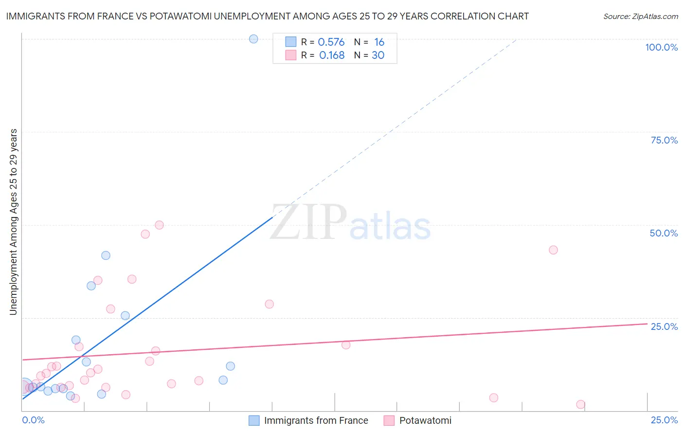 Immigrants from France vs Potawatomi Unemployment Among Ages 25 to 29 years