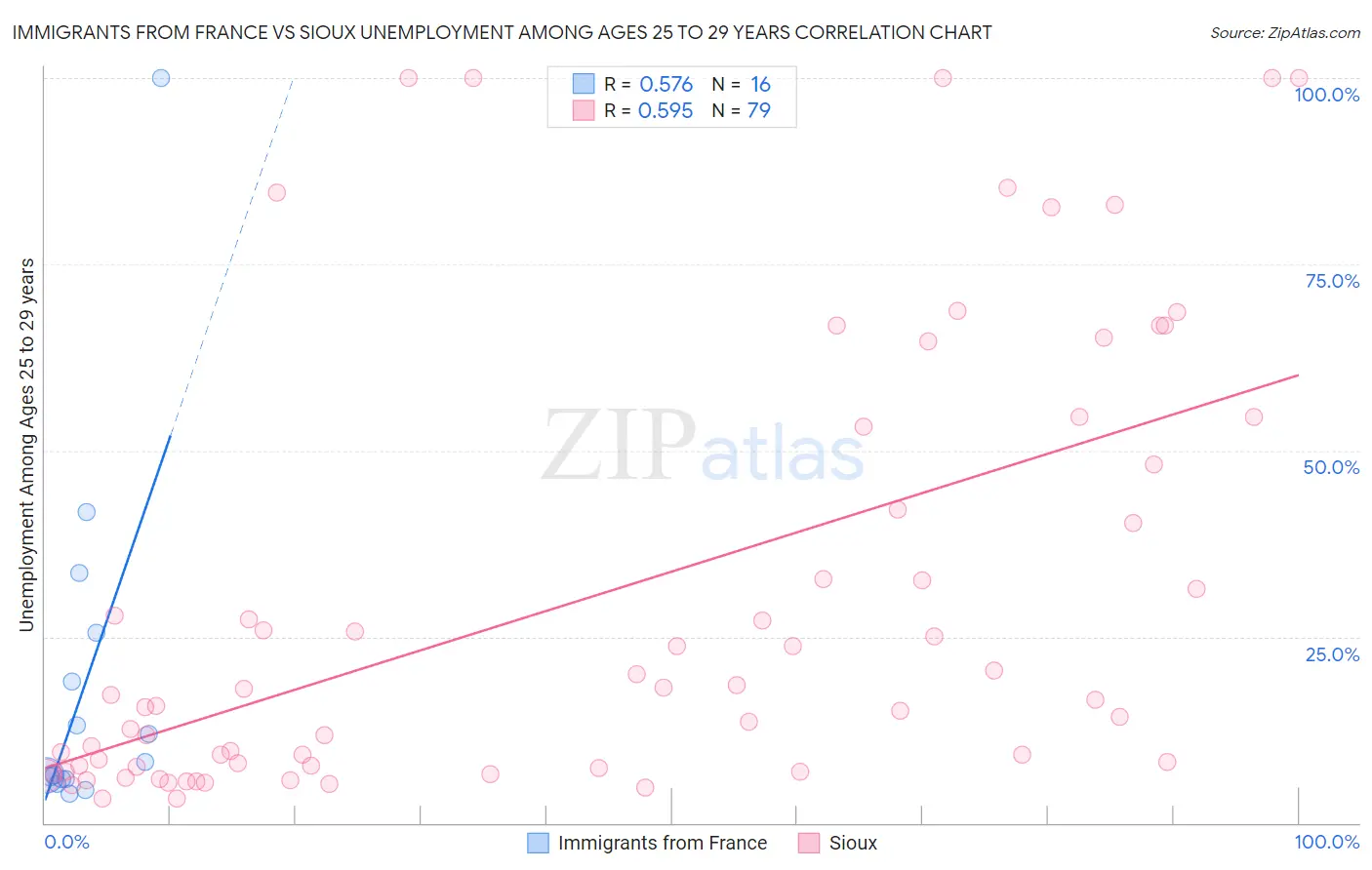 Immigrants from France vs Sioux Unemployment Among Ages 25 to 29 years