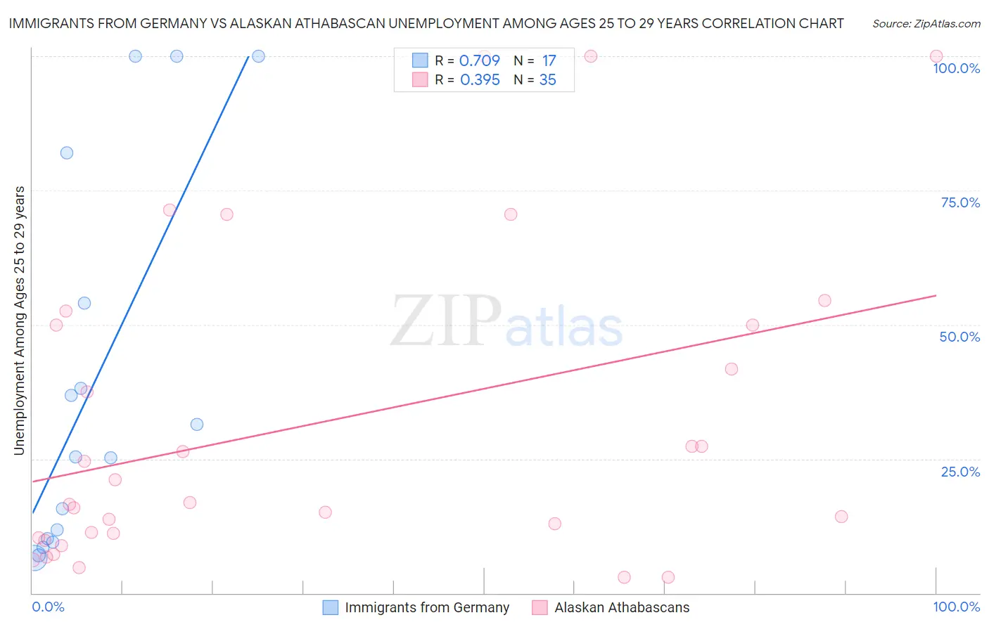 Immigrants from Germany vs Alaskan Athabascan Unemployment Among Ages 25 to 29 years