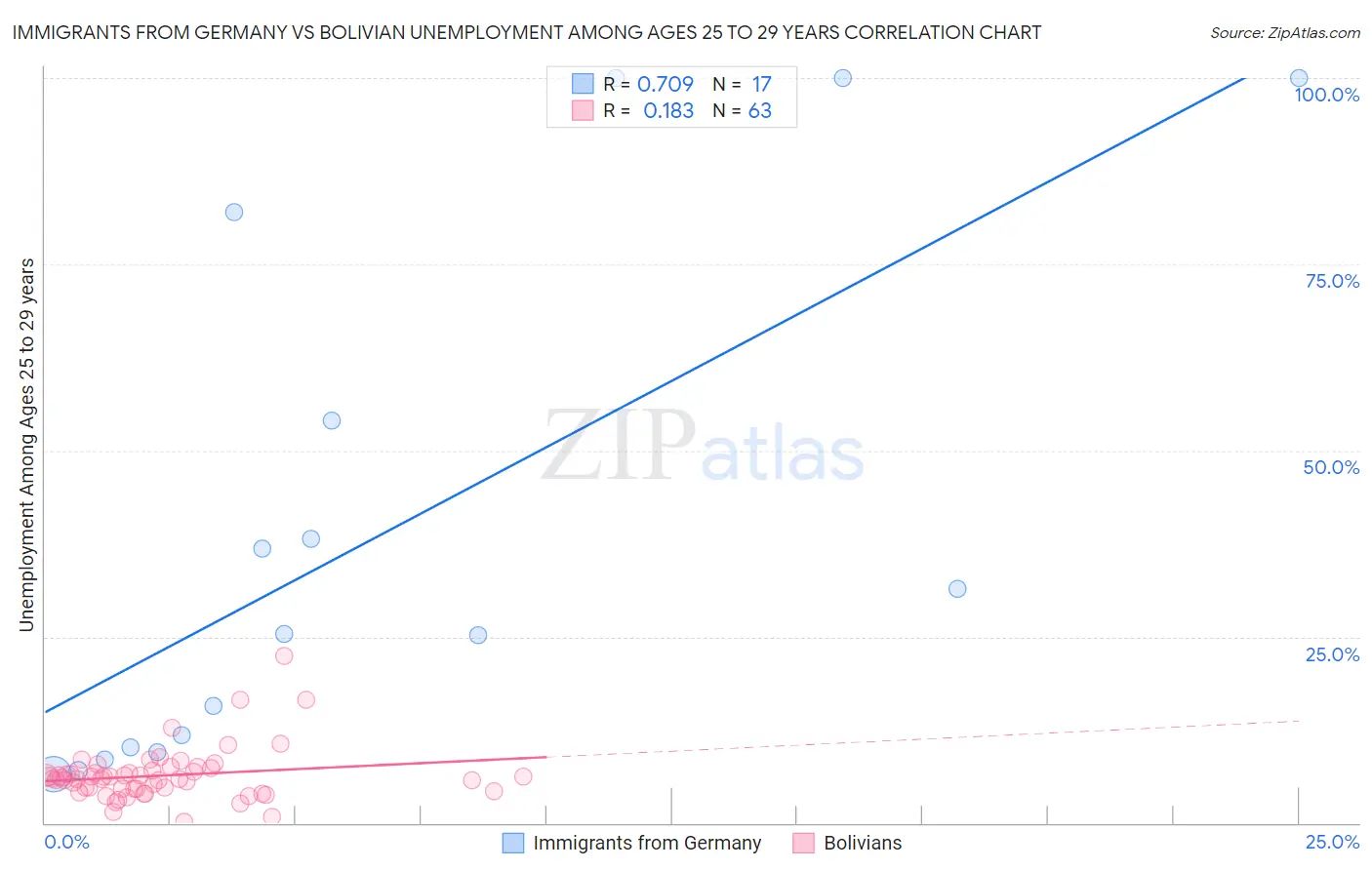 Immigrants from Germany vs Bolivian Unemployment Among Ages 25 to 29 years