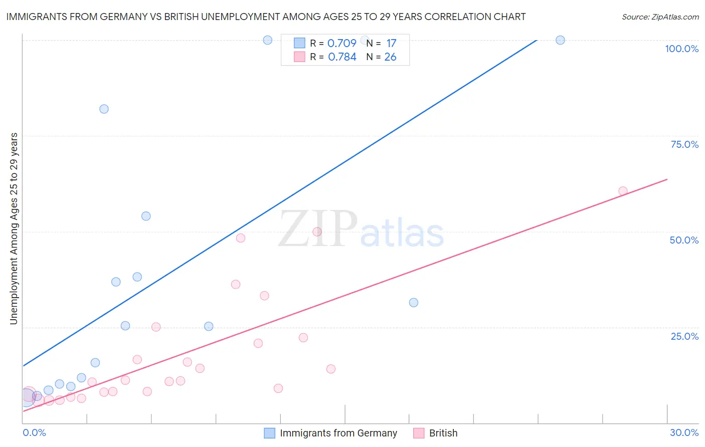 Immigrants from Germany vs British Unemployment Among Ages 25 to 29 years