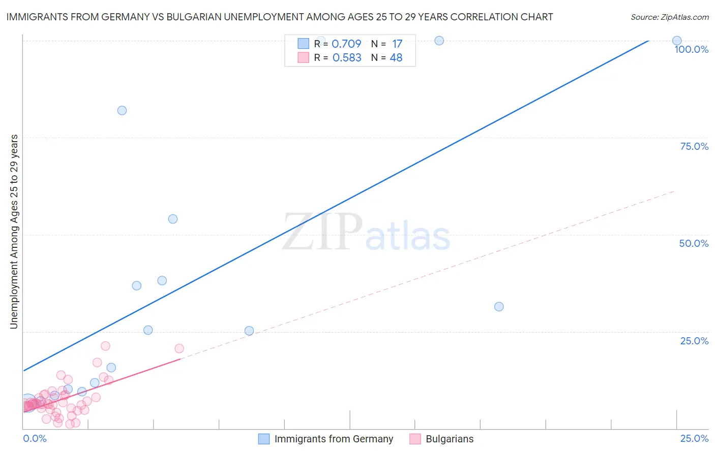 Immigrants from Germany vs Bulgarian Unemployment Among Ages 25 to 29 years