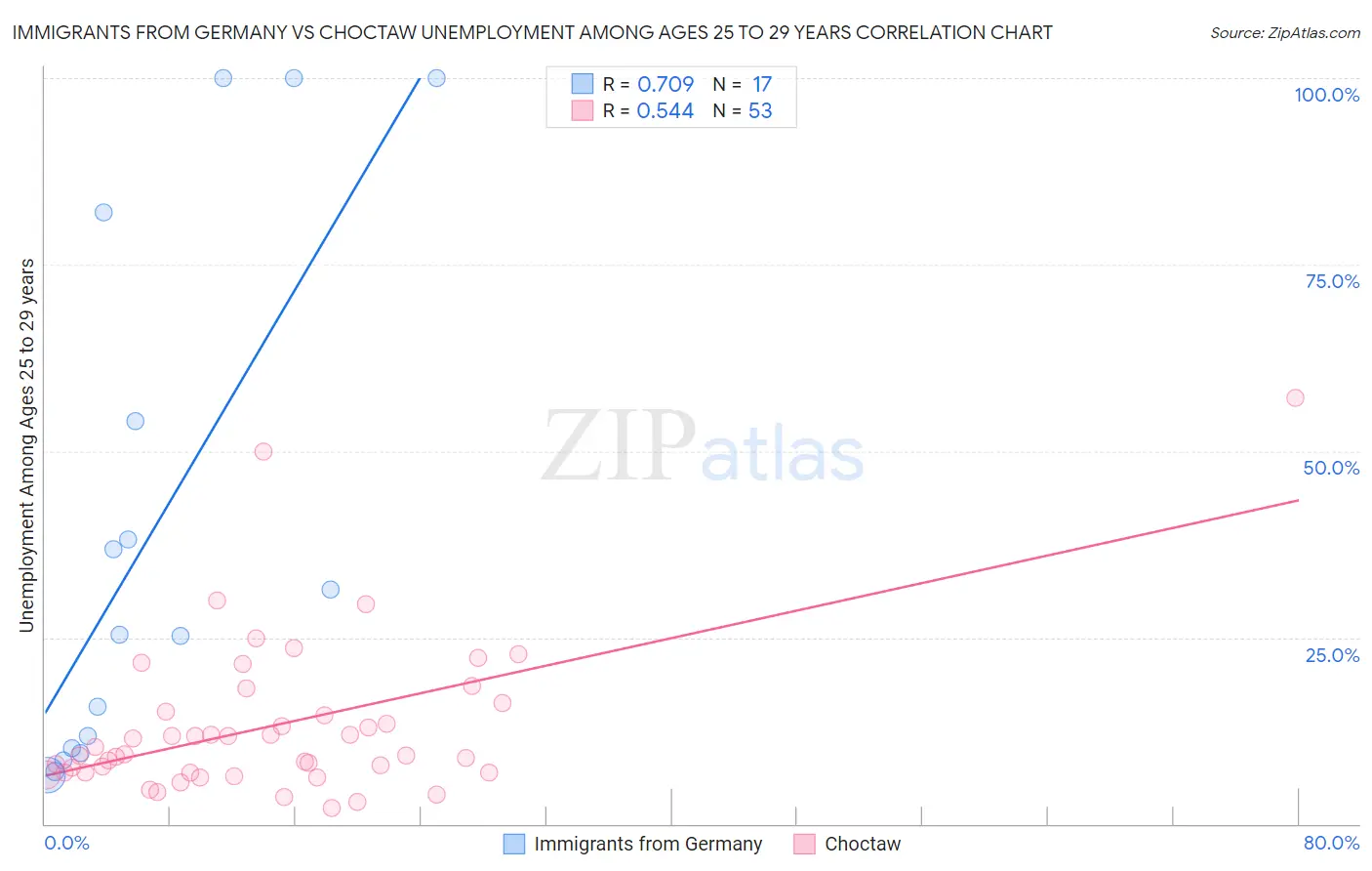 Immigrants from Germany vs Choctaw Unemployment Among Ages 25 to 29 years