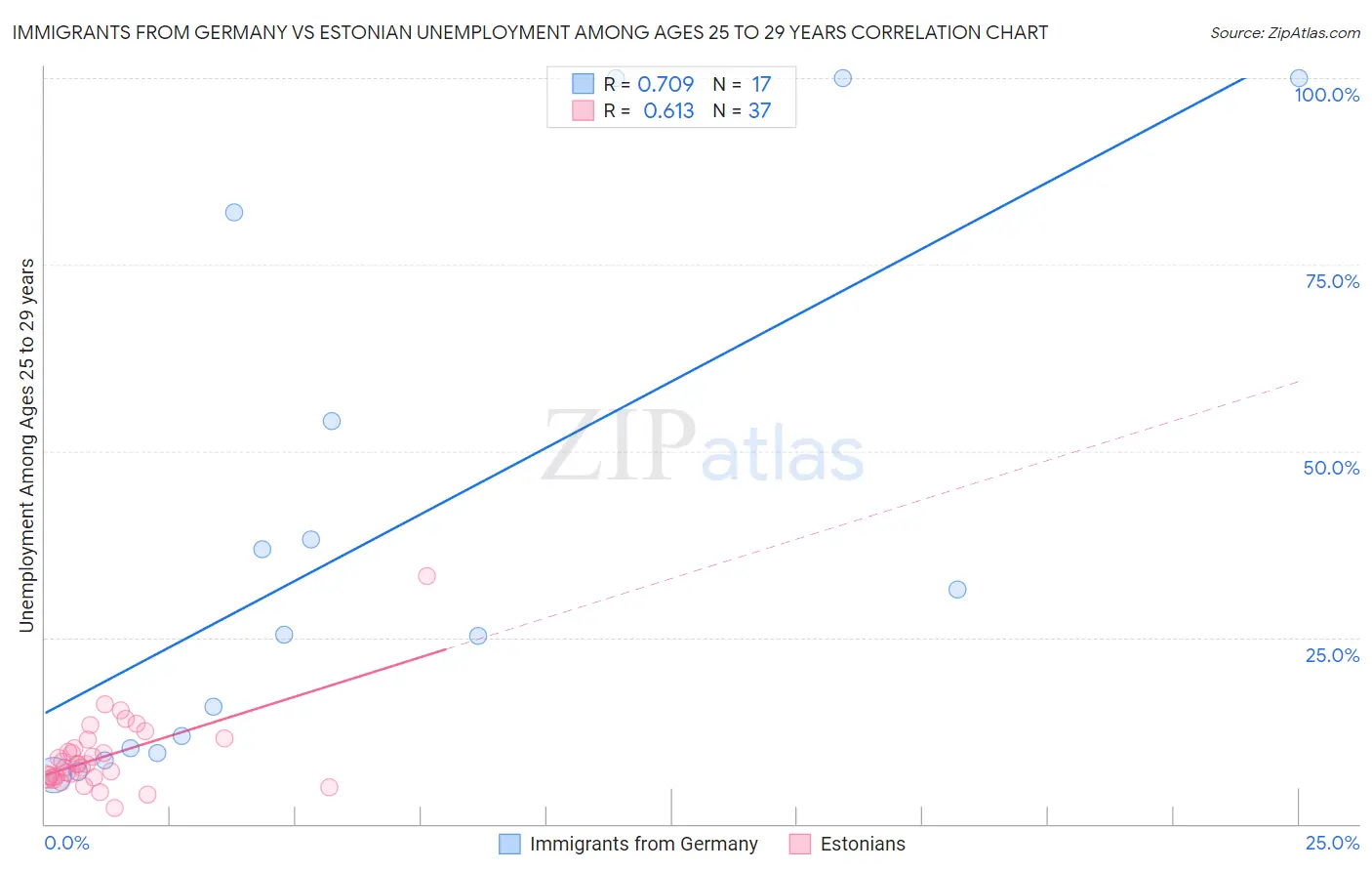 Immigrants from Germany vs Estonian Unemployment Among Ages 25 to 29 years