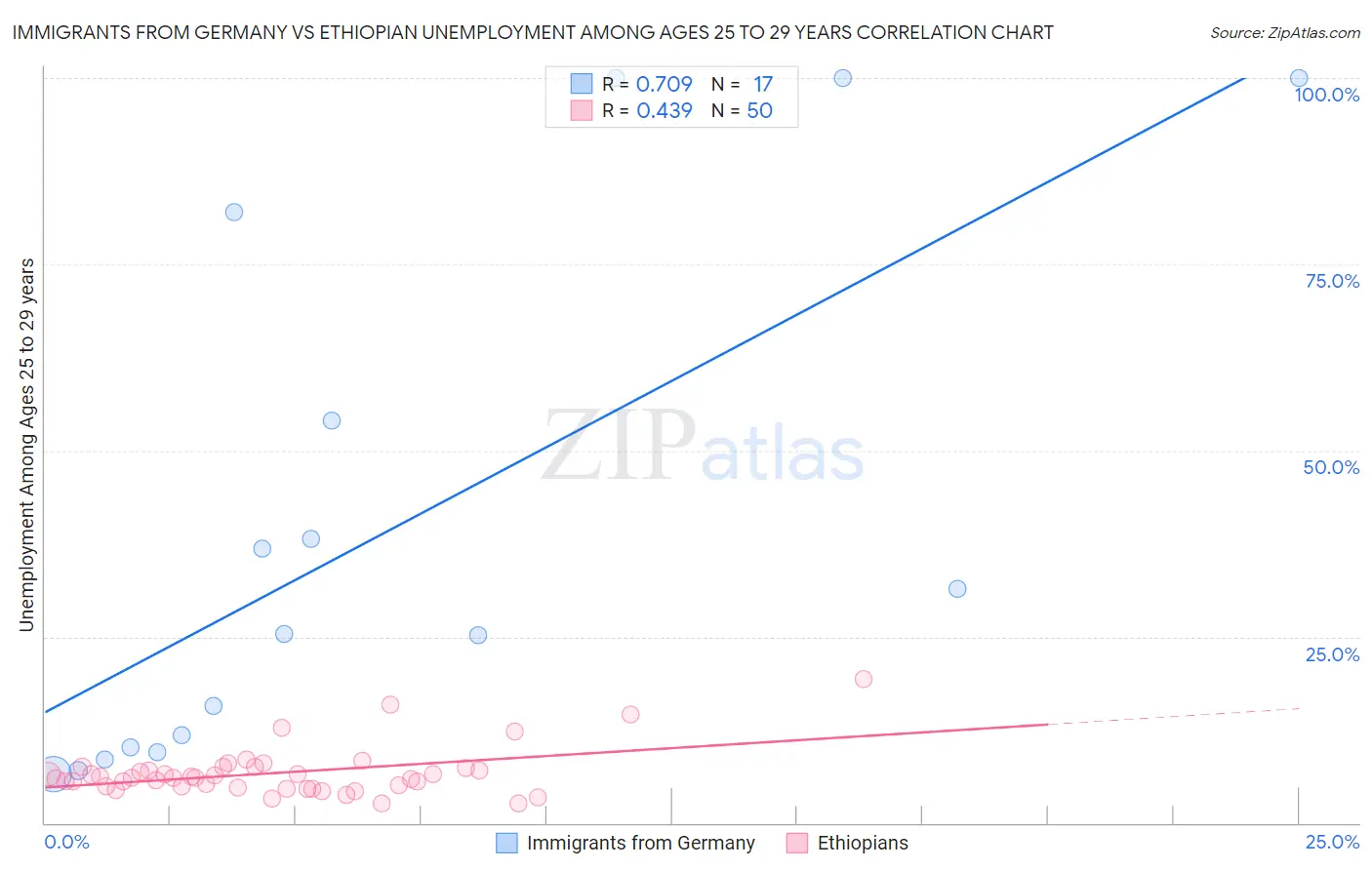 Immigrants from Germany vs Ethiopian Unemployment Among Ages 25 to 29 years