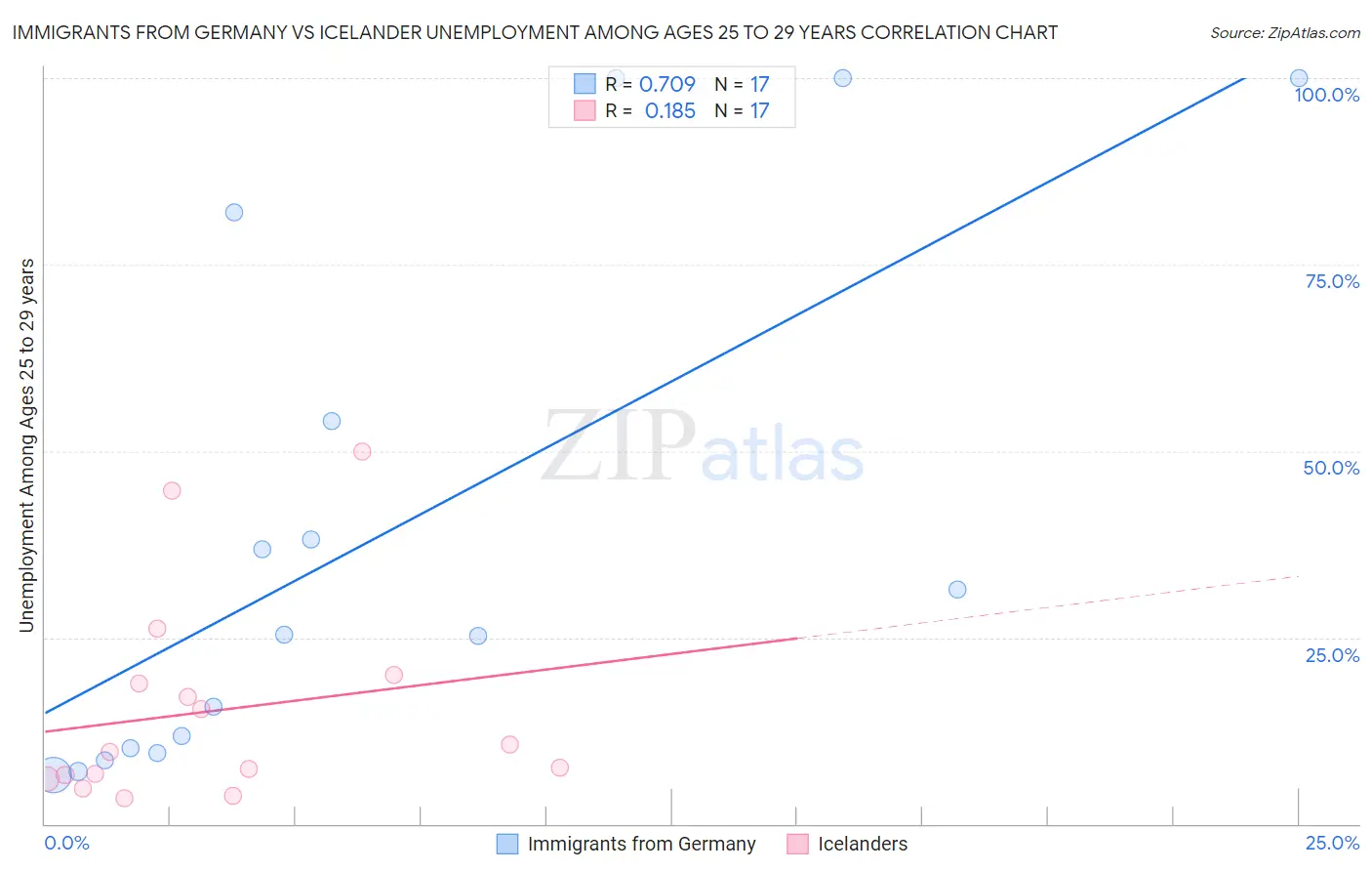 Immigrants from Germany vs Icelander Unemployment Among Ages 25 to 29 years