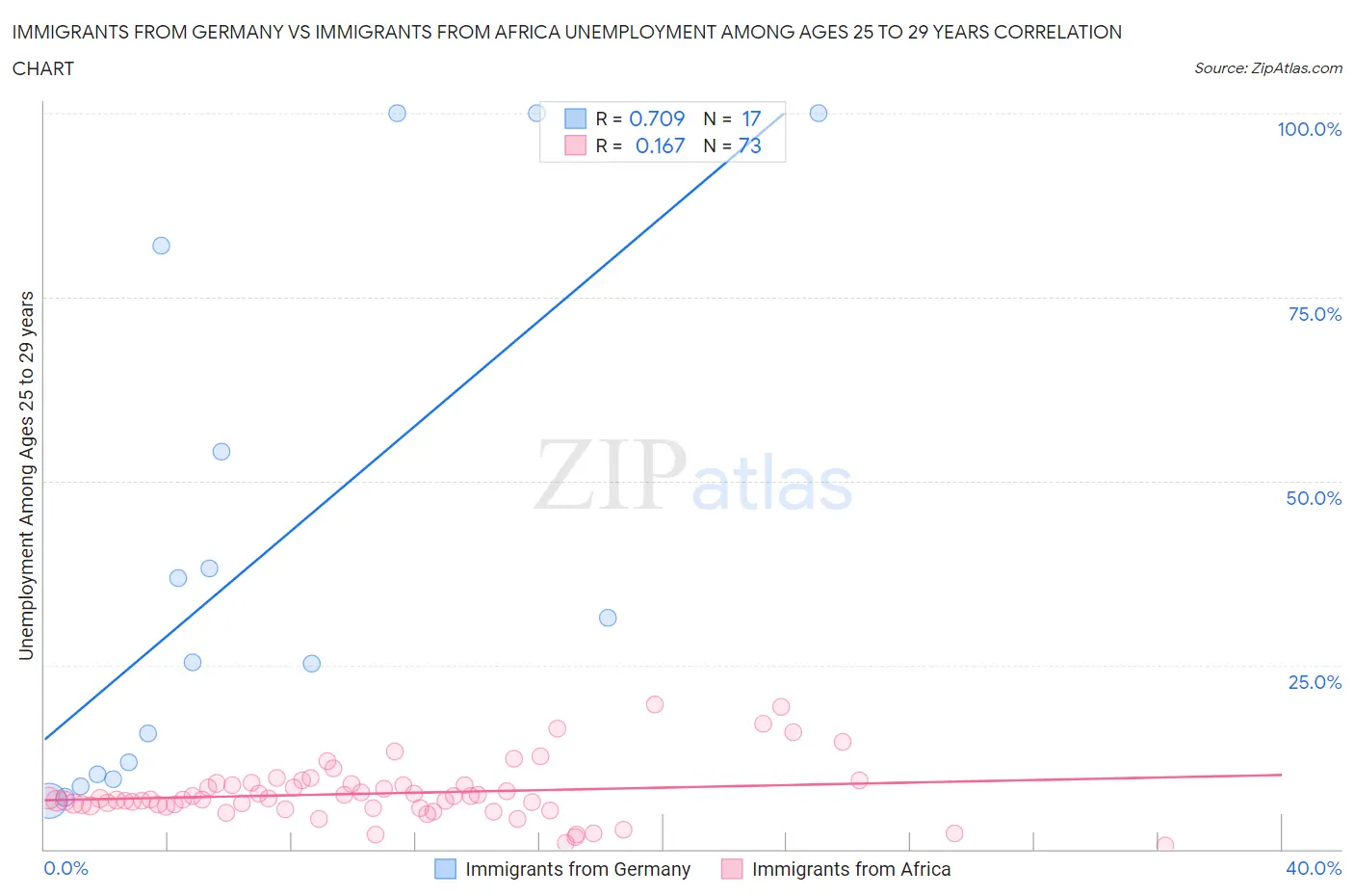 Immigrants from Germany vs Immigrants from Africa Unemployment Among Ages 25 to 29 years