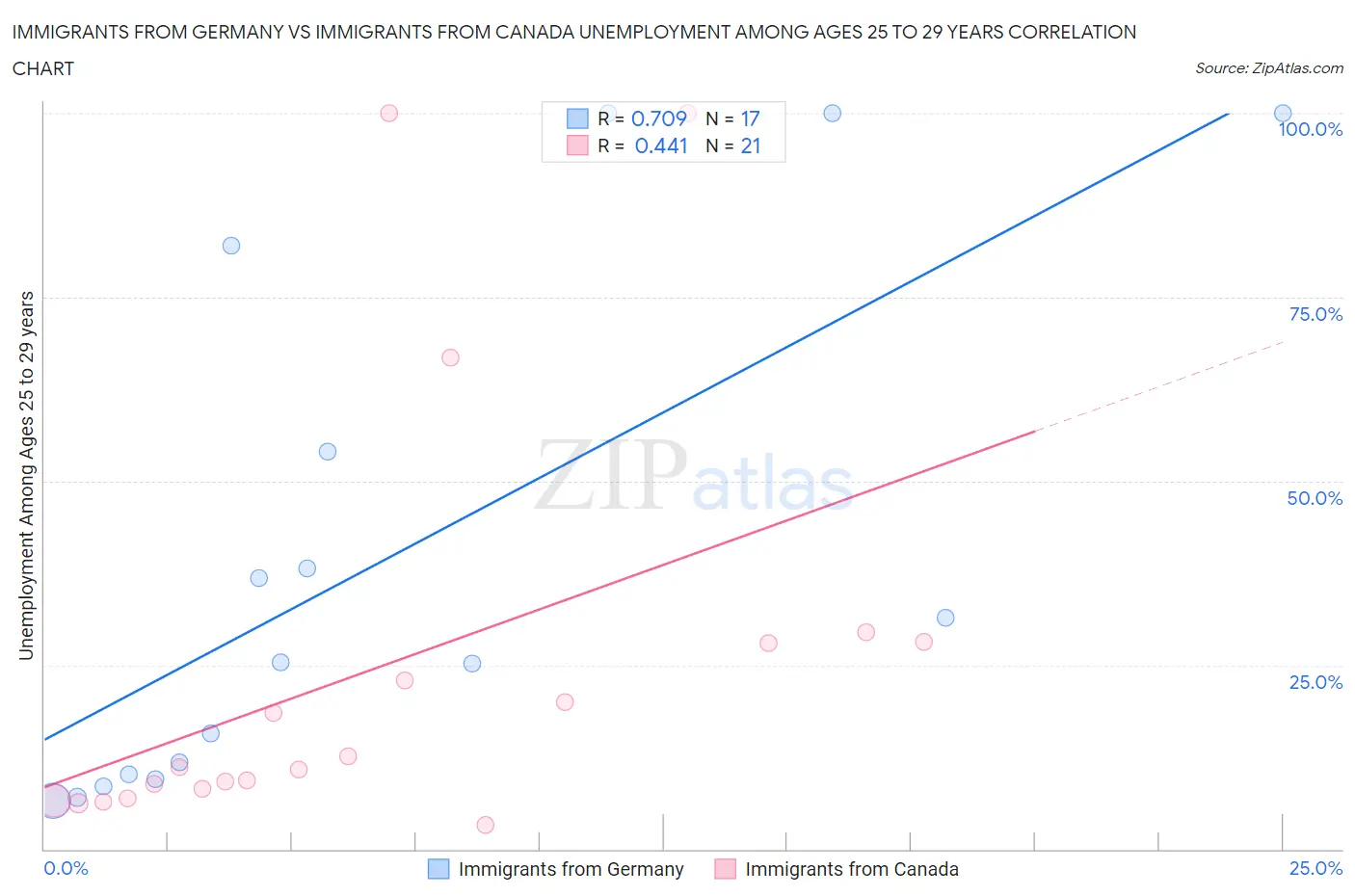 Immigrants from Germany vs Immigrants from Canada Unemployment Among Ages 25 to 29 years