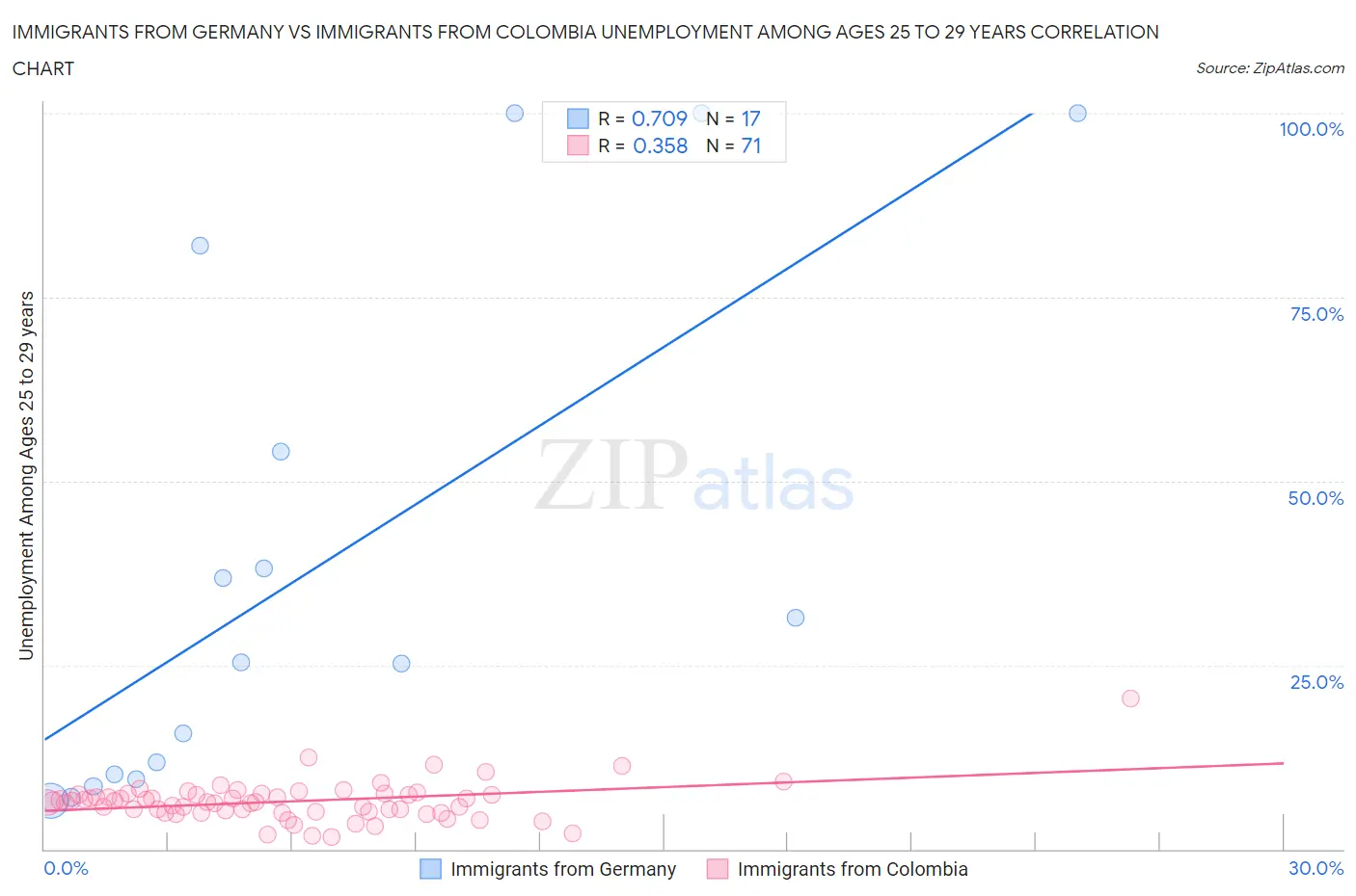 Immigrants from Germany vs Immigrants from Colombia Unemployment Among Ages 25 to 29 years