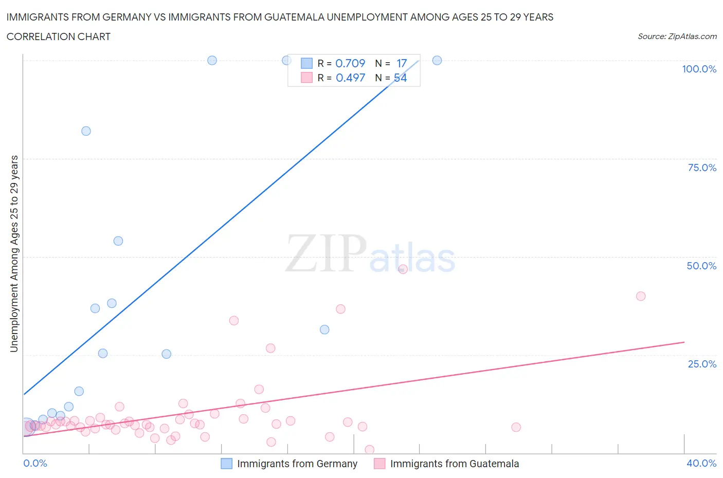 Immigrants from Germany vs Immigrants from Guatemala Unemployment Among Ages 25 to 29 years