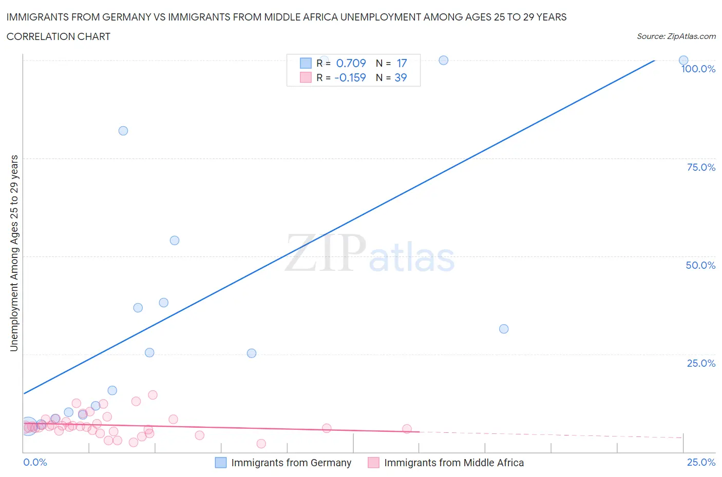 Immigrants from Germany vs Immigrants from Middle Africa Unemployment Among Ages 25 to 29 years