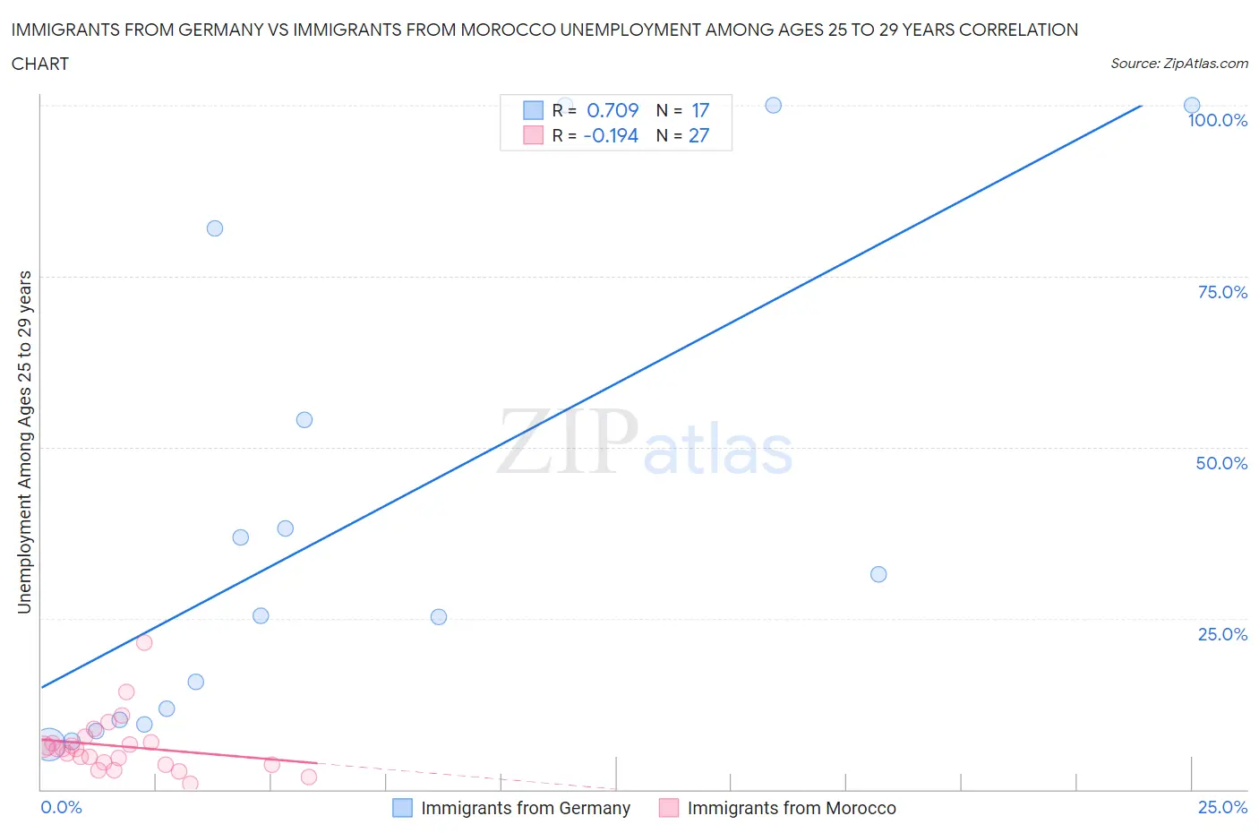 Immigrants from Germany vs Immigrants from Morocco Unemployment Among Ages 25 to 29 years