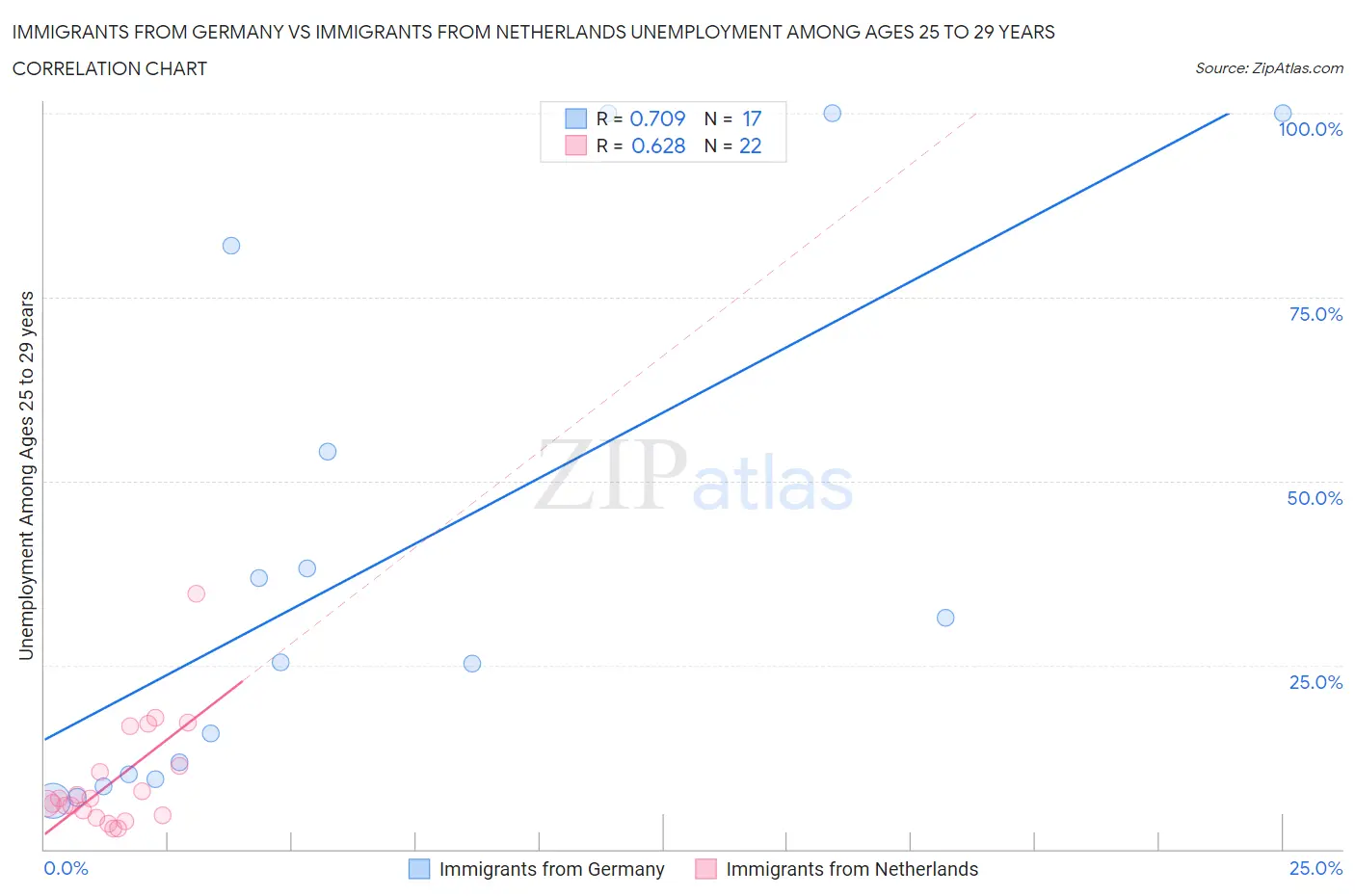 Immigrants from Germany vs Immigrants from Netherlands Unemployment Among Ages 25 to 29 years