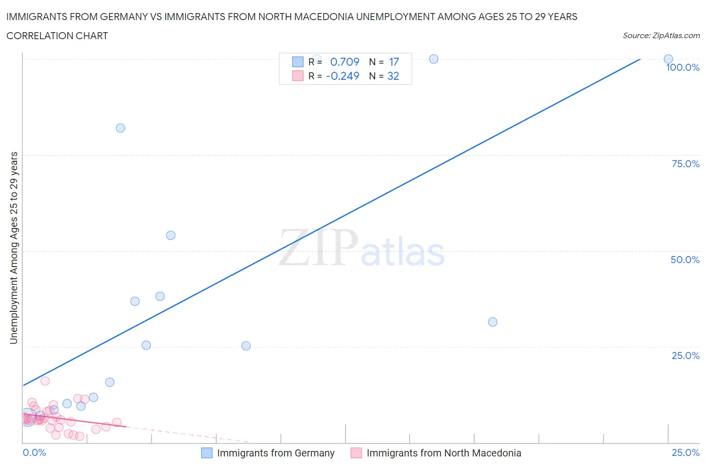 Immigrants from Germany vs Immigrants from North Macedonia Unemployment Among Ages 25 to 29 years