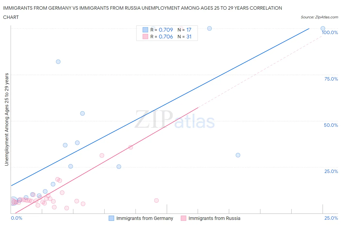 Immigrants from Germany vs Immigrants from Russia Unemployment Among Ages 25 to 29 years