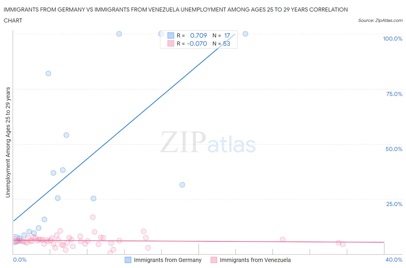 Immigrants from Germany vs Immigrants from Venezuela Unemployment Among Ages 25 to 29 years