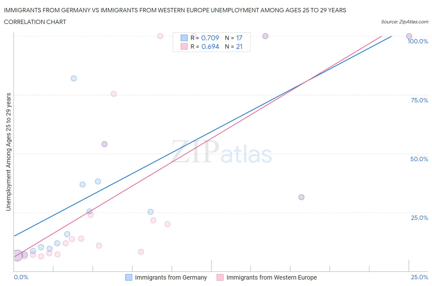 Immigrants from Germany vs Immigrants from Western Europe Unemployment Among Ages 25 to 29 years