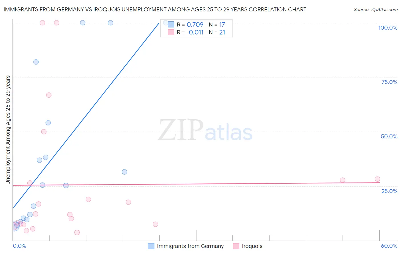 Immigrants from Germany vs Iroquois Unemployment Among Ages 25 to 29 years