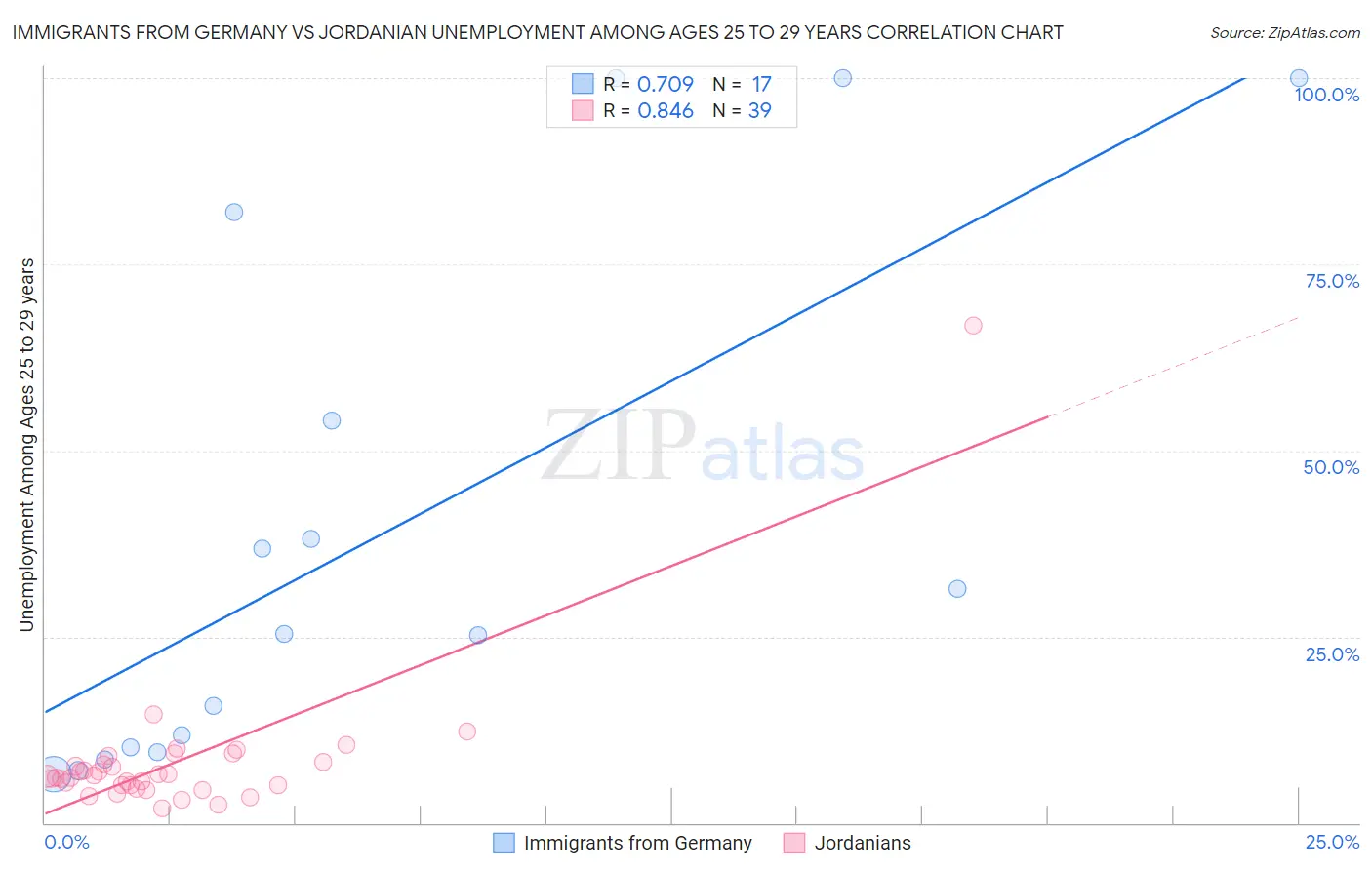 Immigrants from Germany vs Jordanian Unemployment Among Ages 25 to 29 years