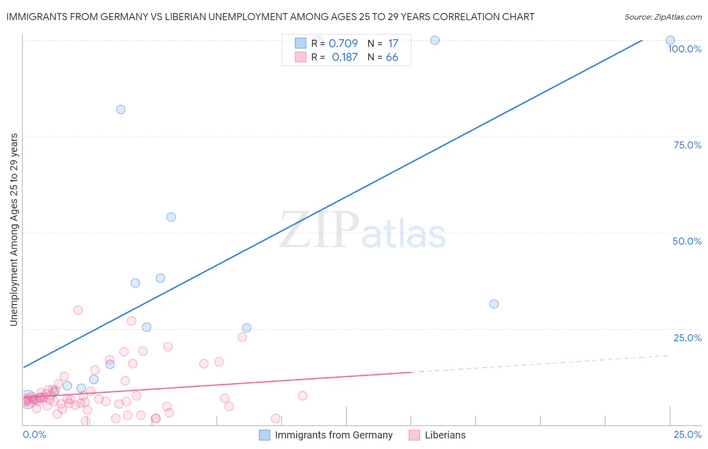 Immigrants from Germany vs Liberian Unemployment Among Ages 25 to 29 years