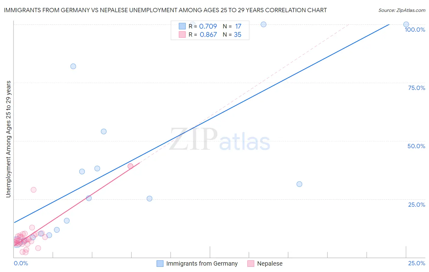 Immigrants from Germany vs Nepalese Unemployment Among Ages 25 to 29 years