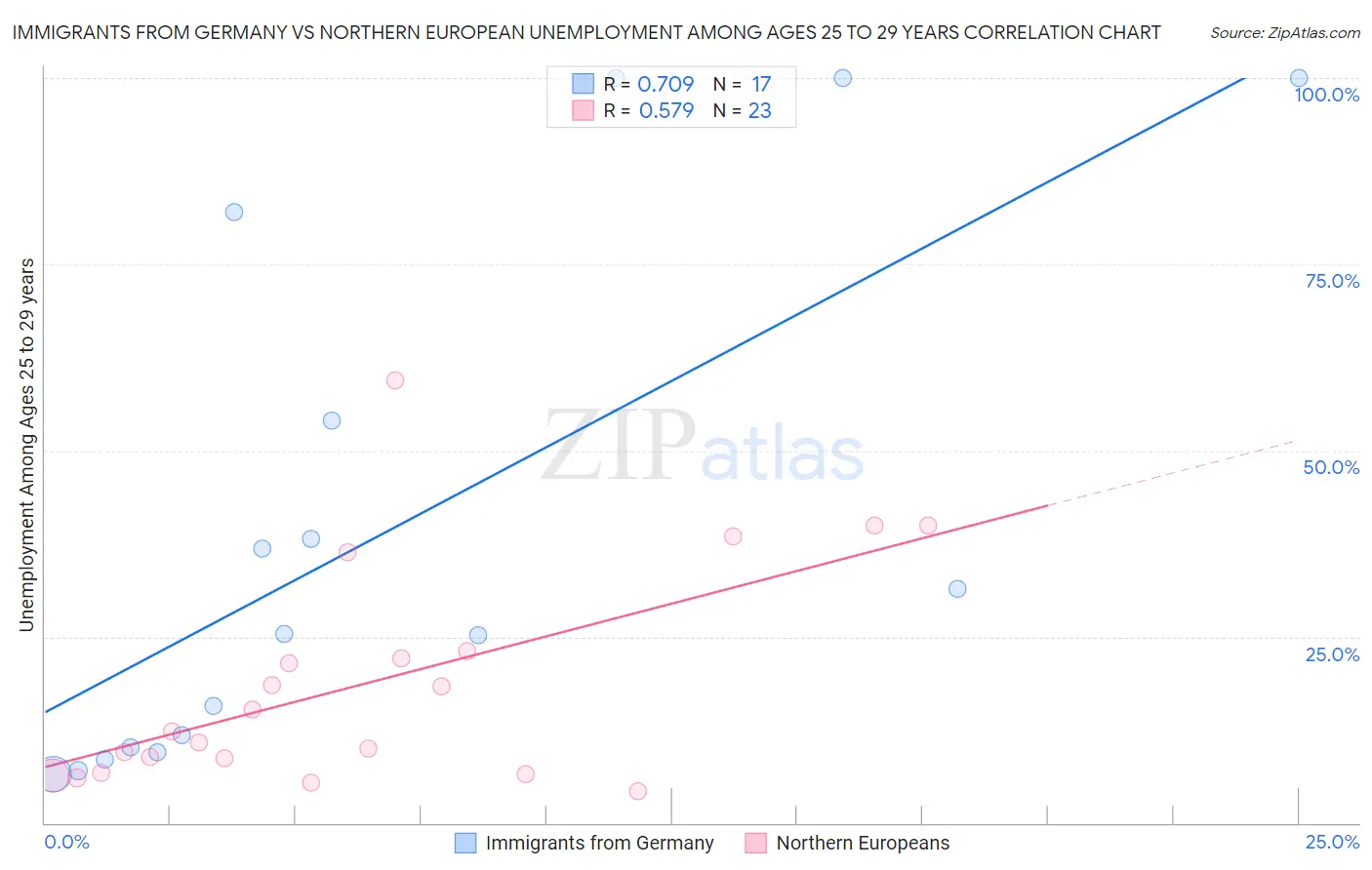 Immigrants from Germany vs Northern European Unemployment Among Ages 25 to 29 years