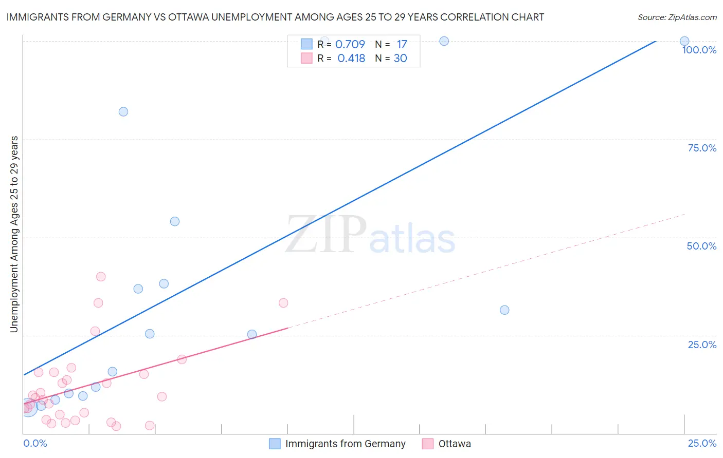 Immigrants from Germany vs Ottawa Unemployment Among Ages 25 to 29 years