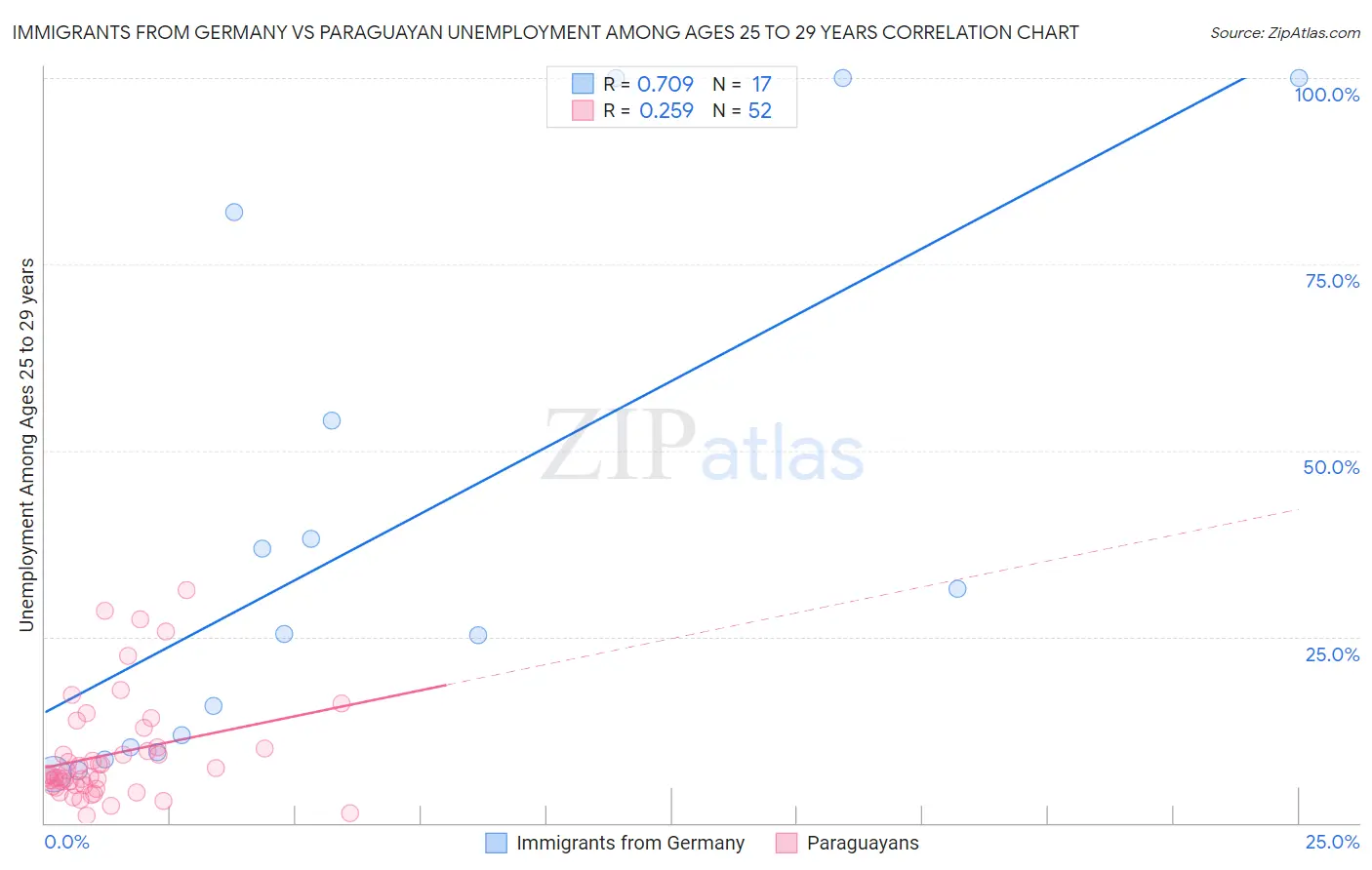 Immigrants from Germany vs Paraguayan Unemployment Among Ages 25 to 29 years