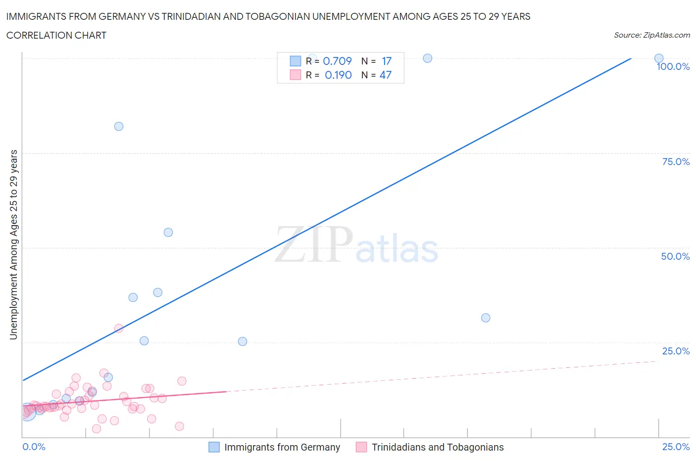 Immigrants from Germany vs Trinidadian and Tobagonian Unemployment Among Ages 25 to 29 years