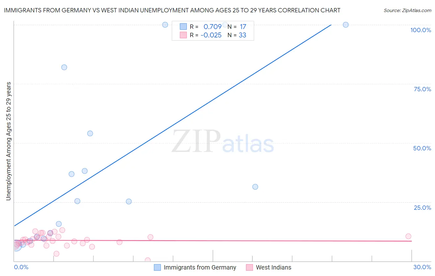 Immigrants from Germany vs West Indian Unemployment Among Ages 25 to 29 years