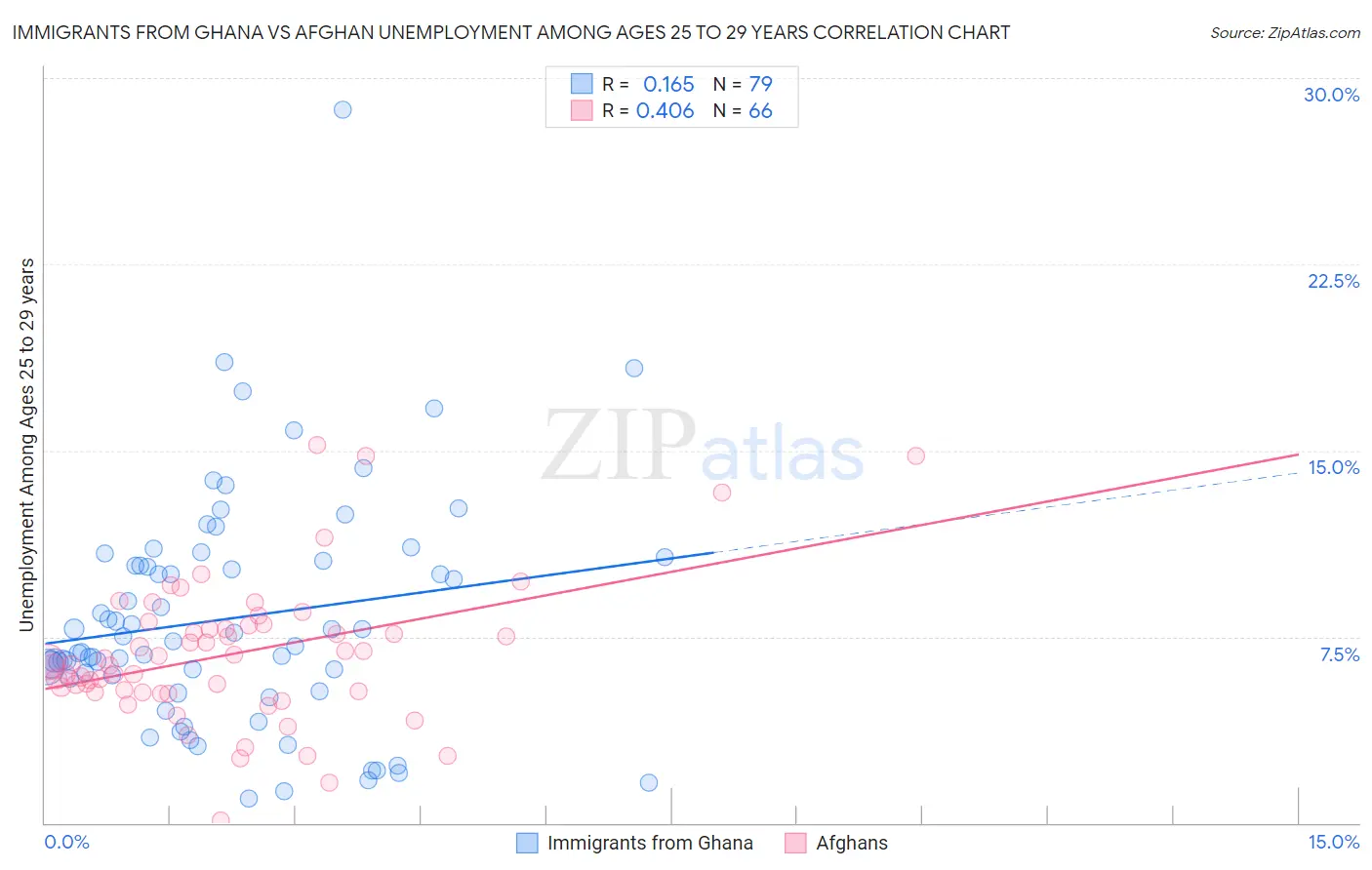 Immigrants from Ghana vs Afghan Unemployment Among Ages 25 to 29 years