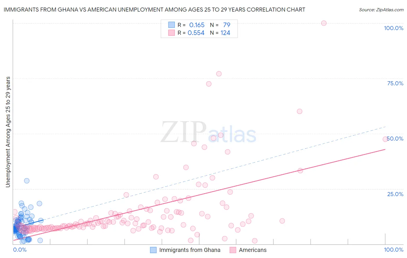 Immigrants from Ghana vs American Unemployment Among Ages 25 to 29 years